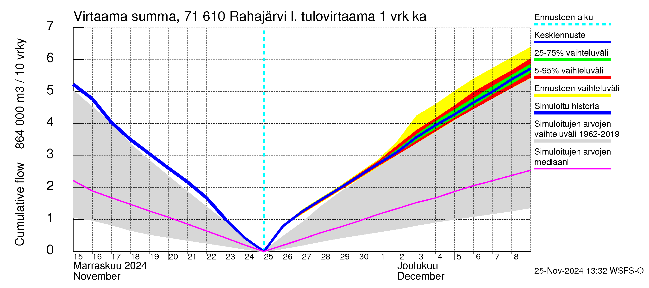 Paatsjoen vesistöalue - Rahajärvi: Tulovirtaama - summa