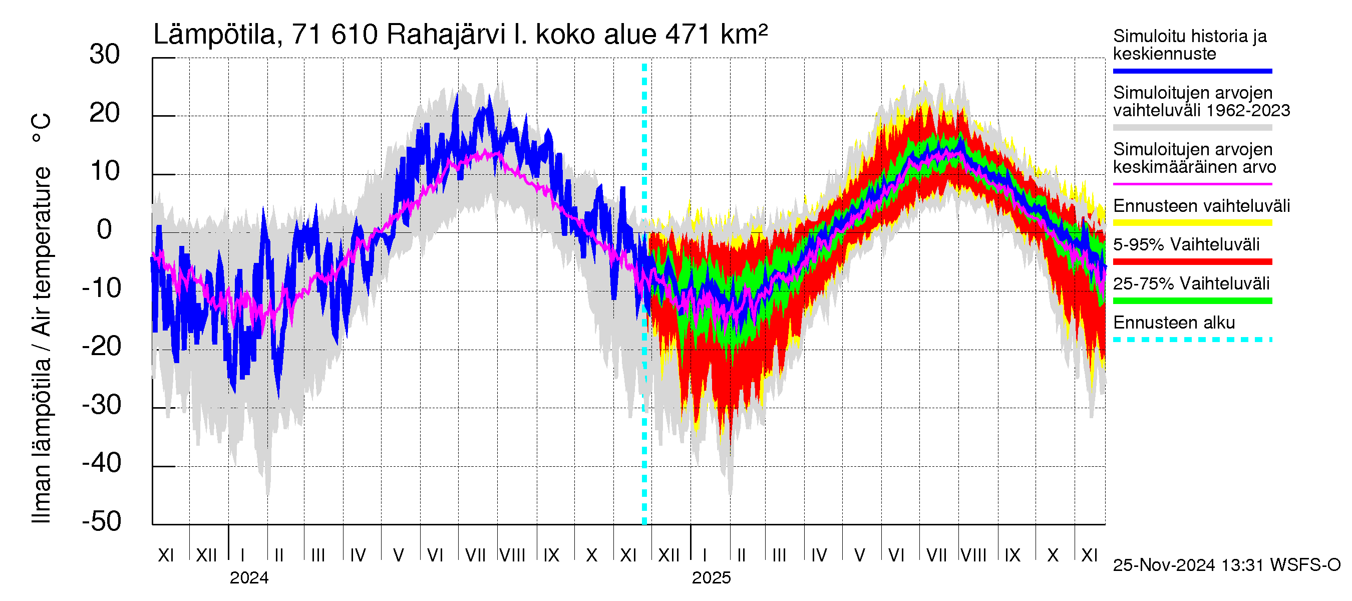 Paatsjoen vesistöalue - Rahajärvi: Ilman lämpötila