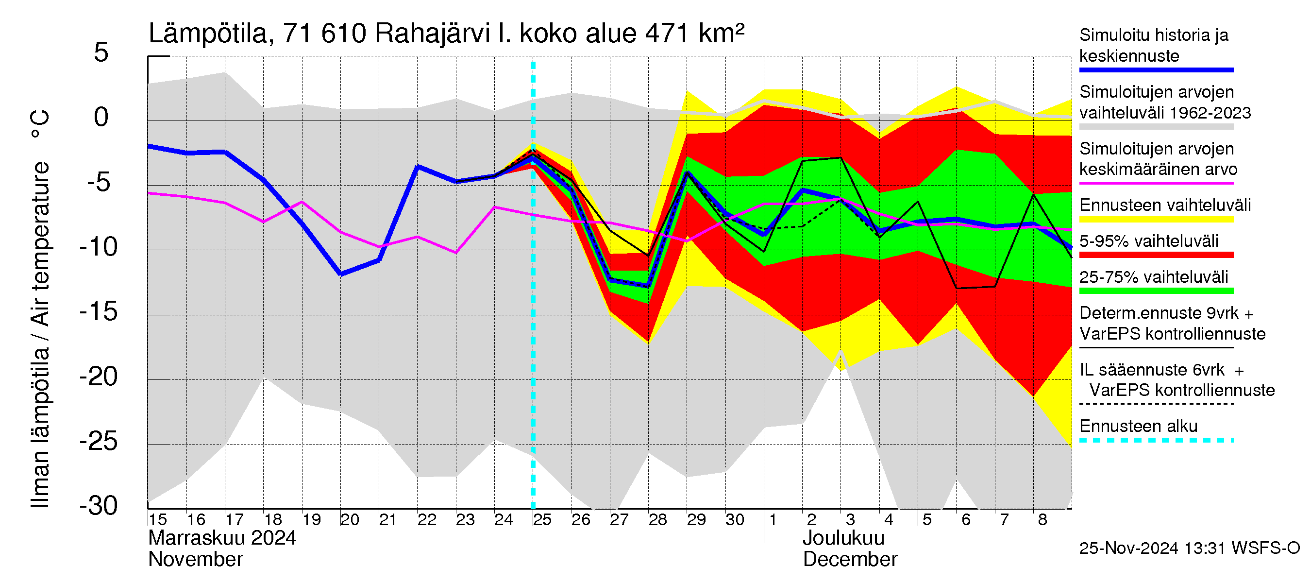 Paatsjoen vesistöalue - Rahajärvi: Ilman lämpötila