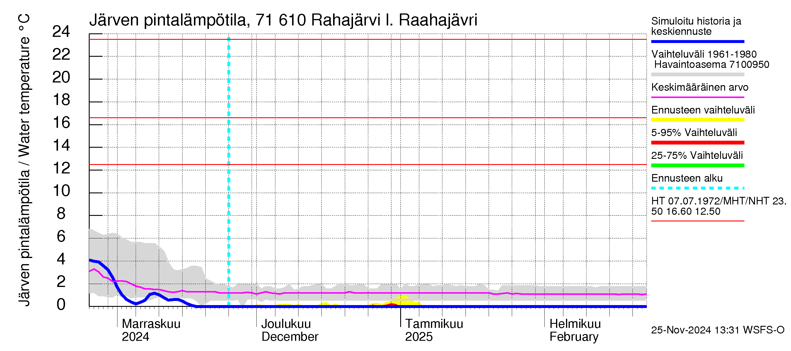 Paatsjoen vesistöalue - Rahajärvi: Järven pintalämpötila