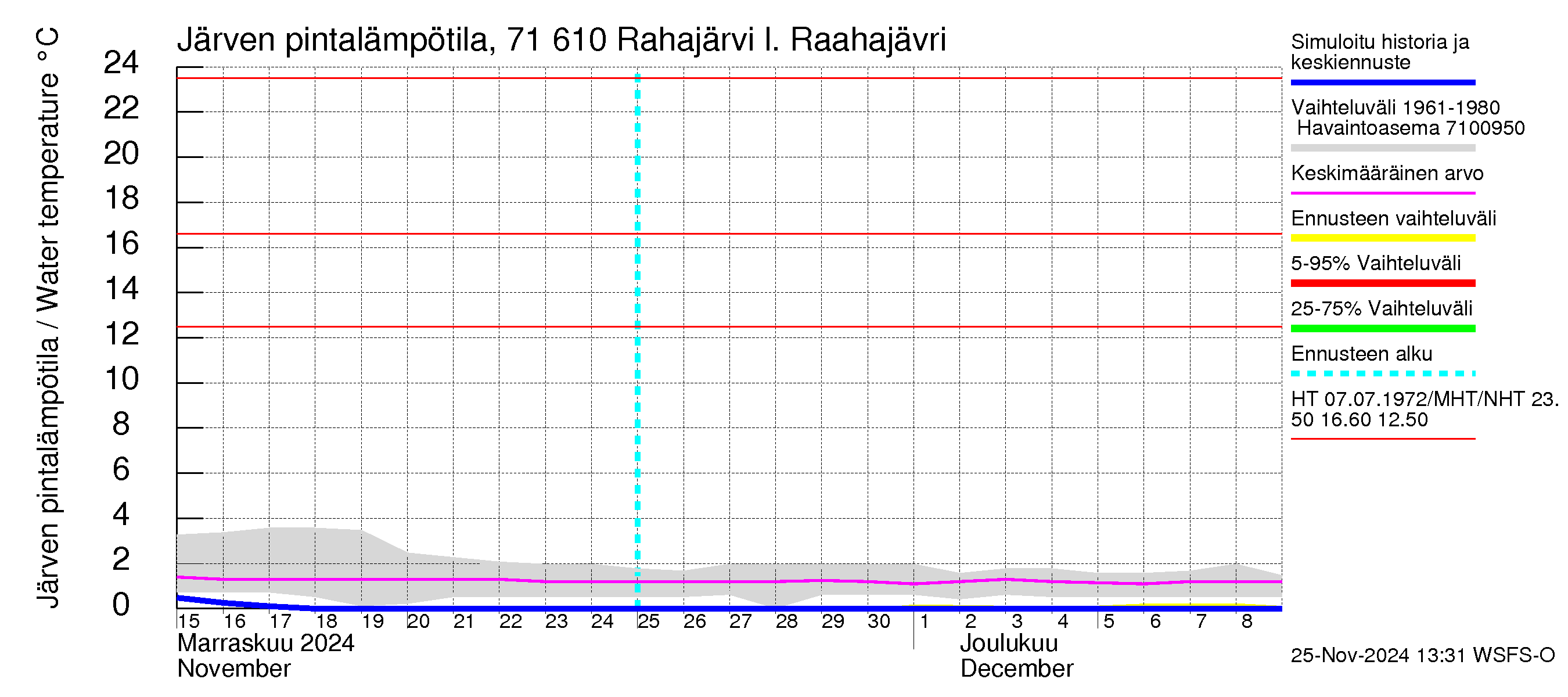 Paatsjoen vesistöalue - Rahajärvi: Järven pintalämpötila