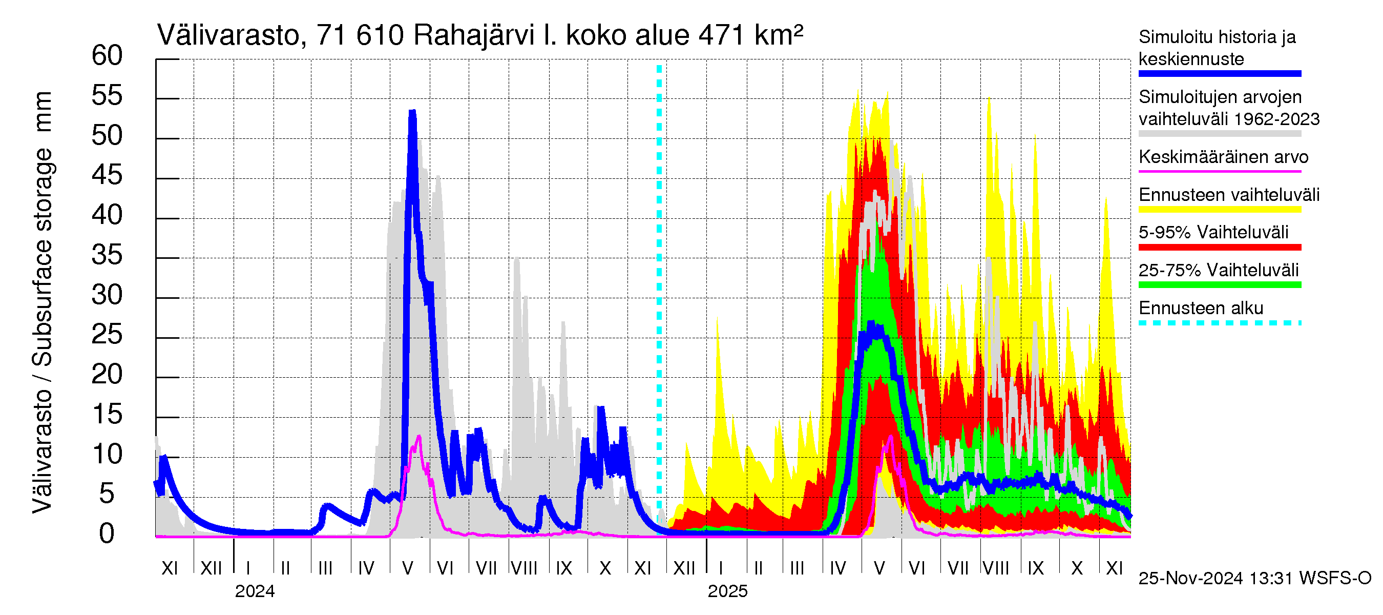 Paatsjoen vesistöalue - Rahajärvi: Välivarasto