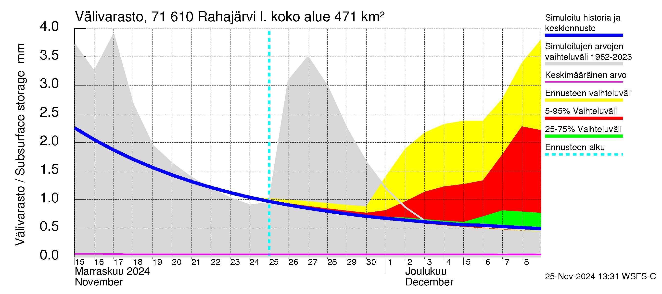 Paatsjoen vesistöalue - Rahajärvi: Välivarasto