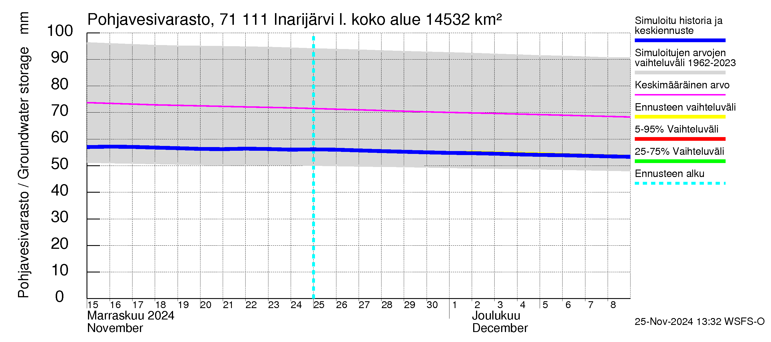 Paatsjoen vesistöalue - Inarijärvi Nellim: Pohjavesivarasto