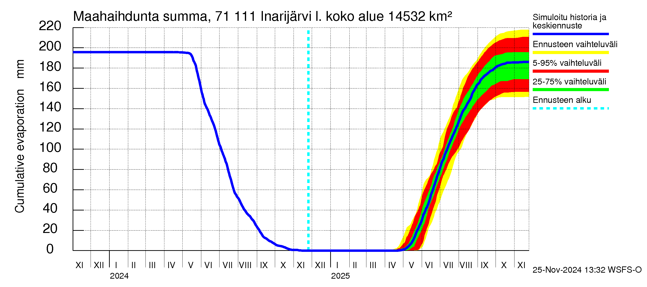 Paatsjoen vesistöalue - Inarijärvi Nellim: Haihdunta maa-alueelta - summa