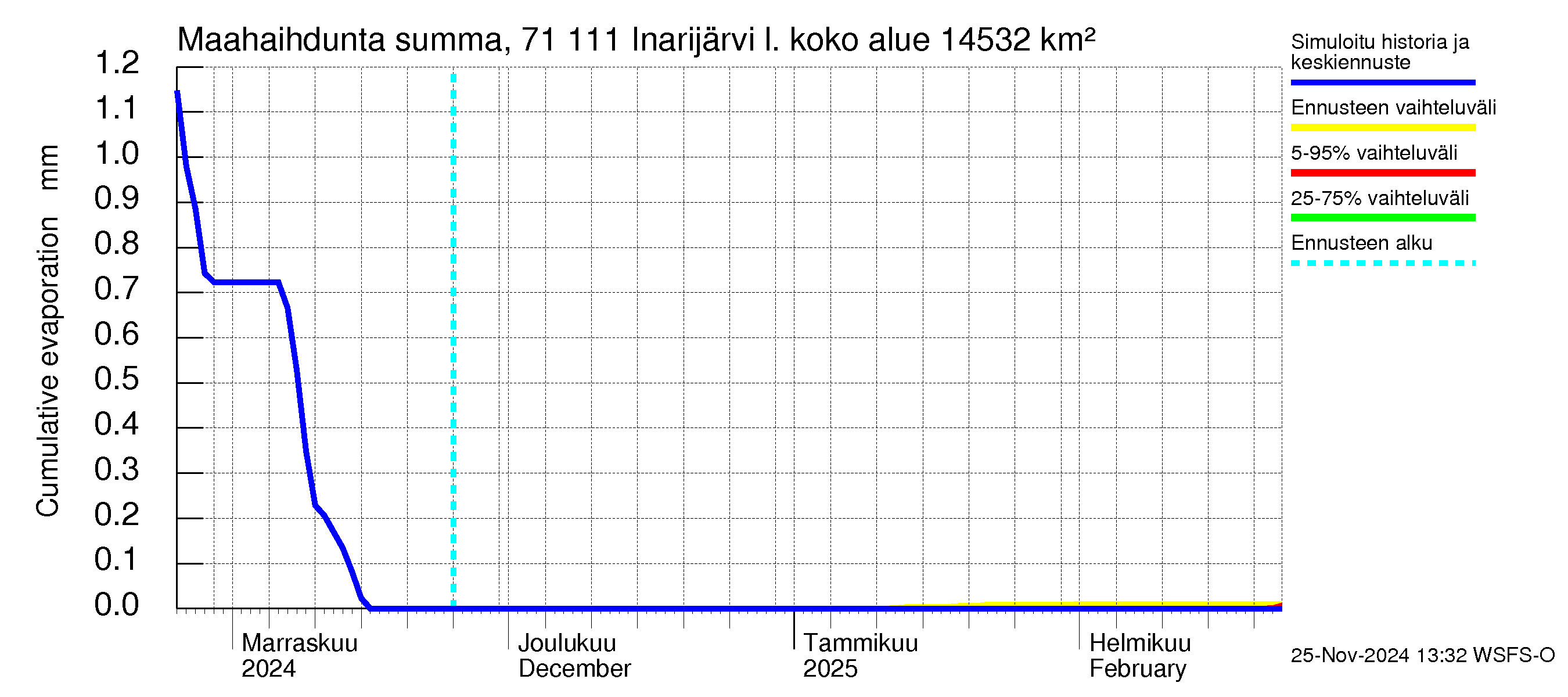 Paatsjoen vesistöalue - Inarijärvi Nellim: Haihdunta maa-alueelta - summa