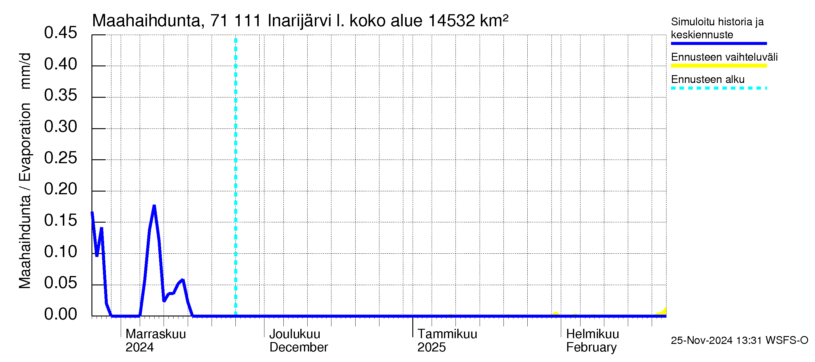 Paatsjoen vesistöalue - Inarijärvi Nellim: Haihdunta maa-alueelta