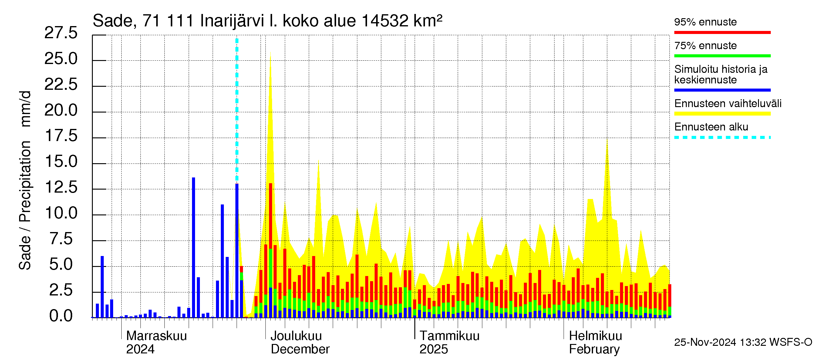 Paatsjoen vesistöalue - Inarijärvi Nellim: Sade