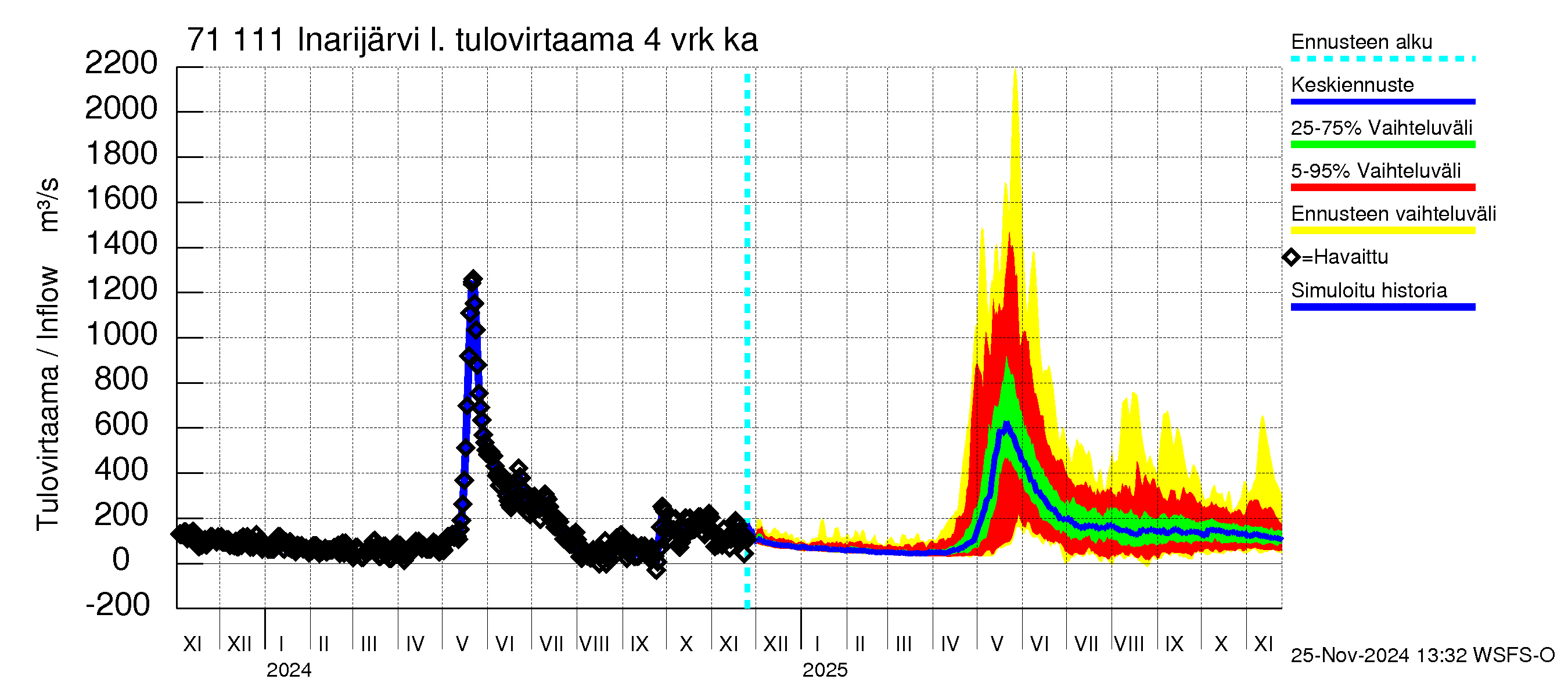 Paatsjoen vesistöalue - Inarijärvi Nellim: Tulovirtaama (usean vuorokauden liukuva keskiarvo) - jakaumaennuste