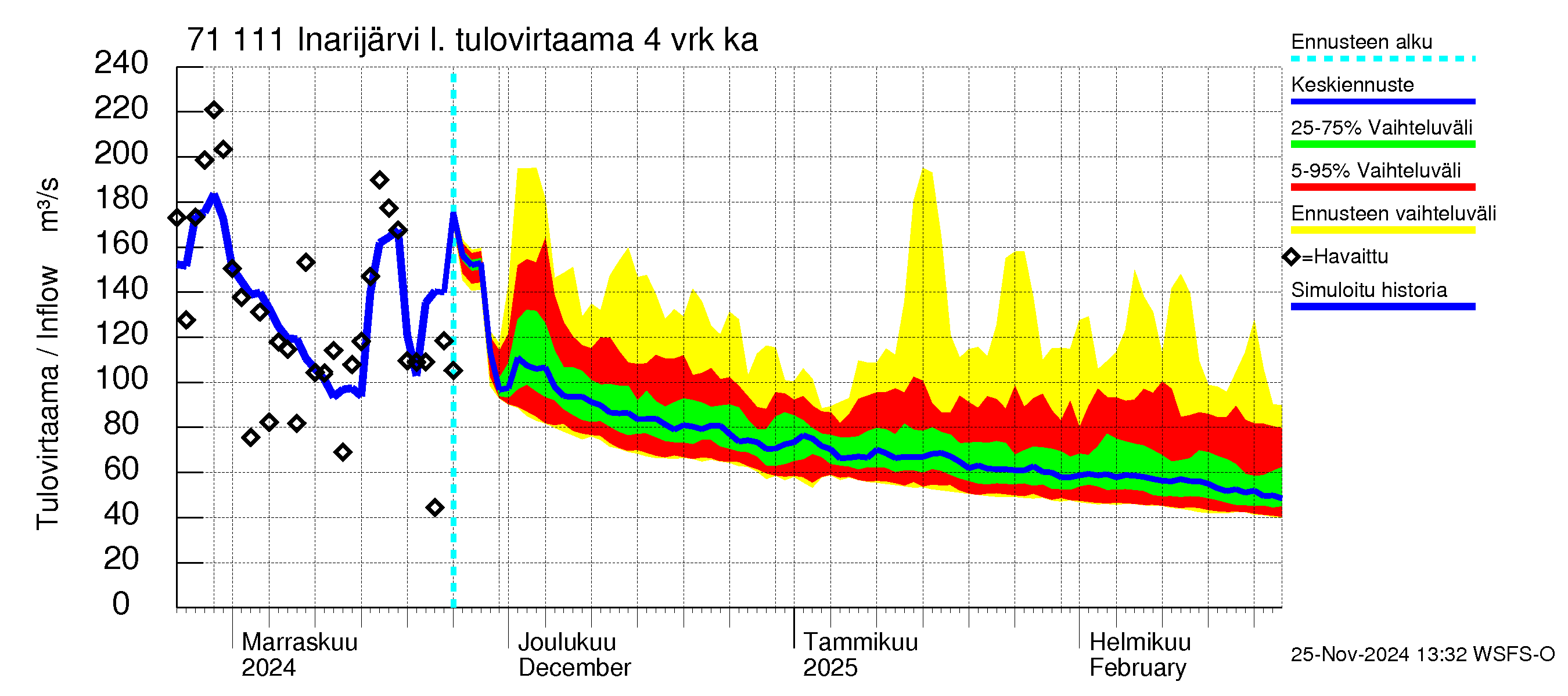 Paatsjoen vesistöalue - Inarijärvi Nellim: Tulovirtaama (usean vuorokauden liukuva keskiarvo) - jakaumaennuste