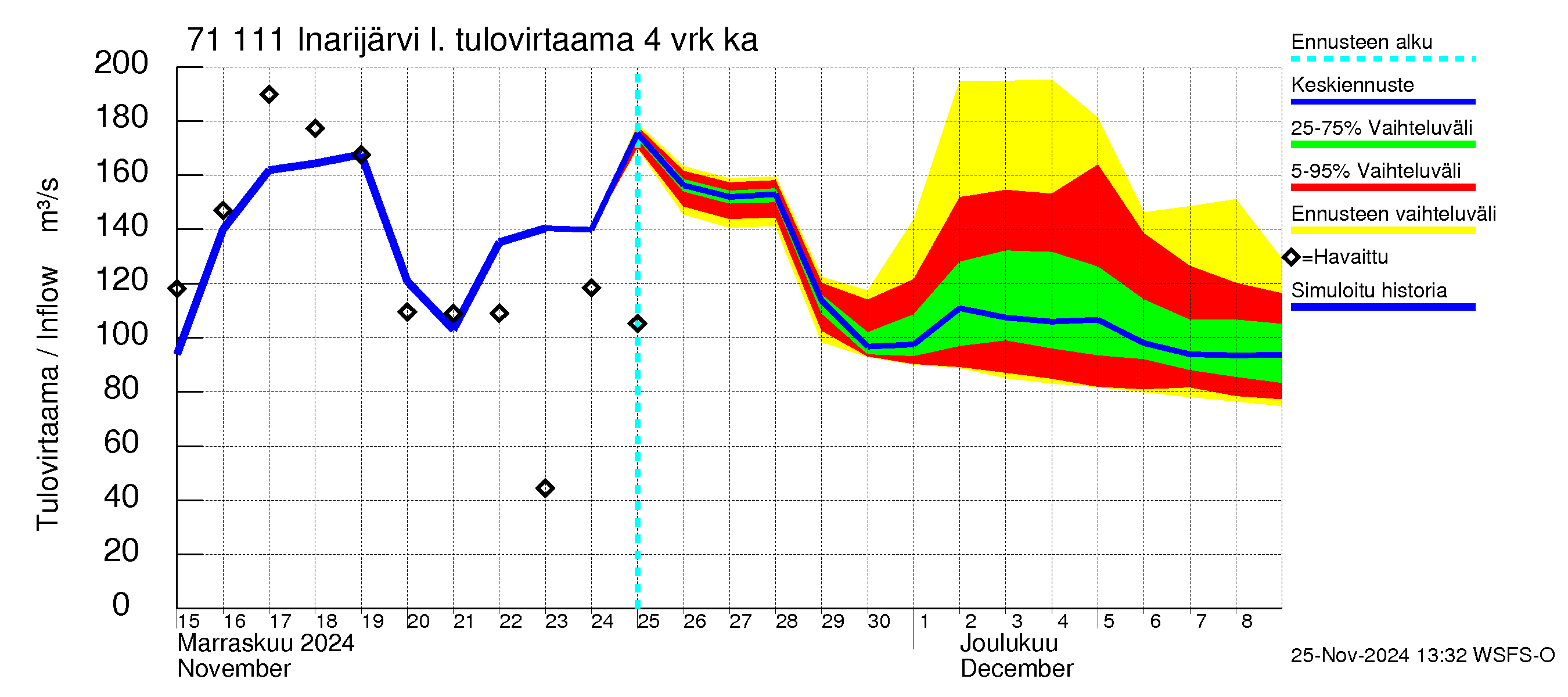 Paatsjoen vesistöalue - Inarijärvi Nellim: Tulovirtaama (usean vuorokauden liukuva keskiarvo) - jakaumaennuste