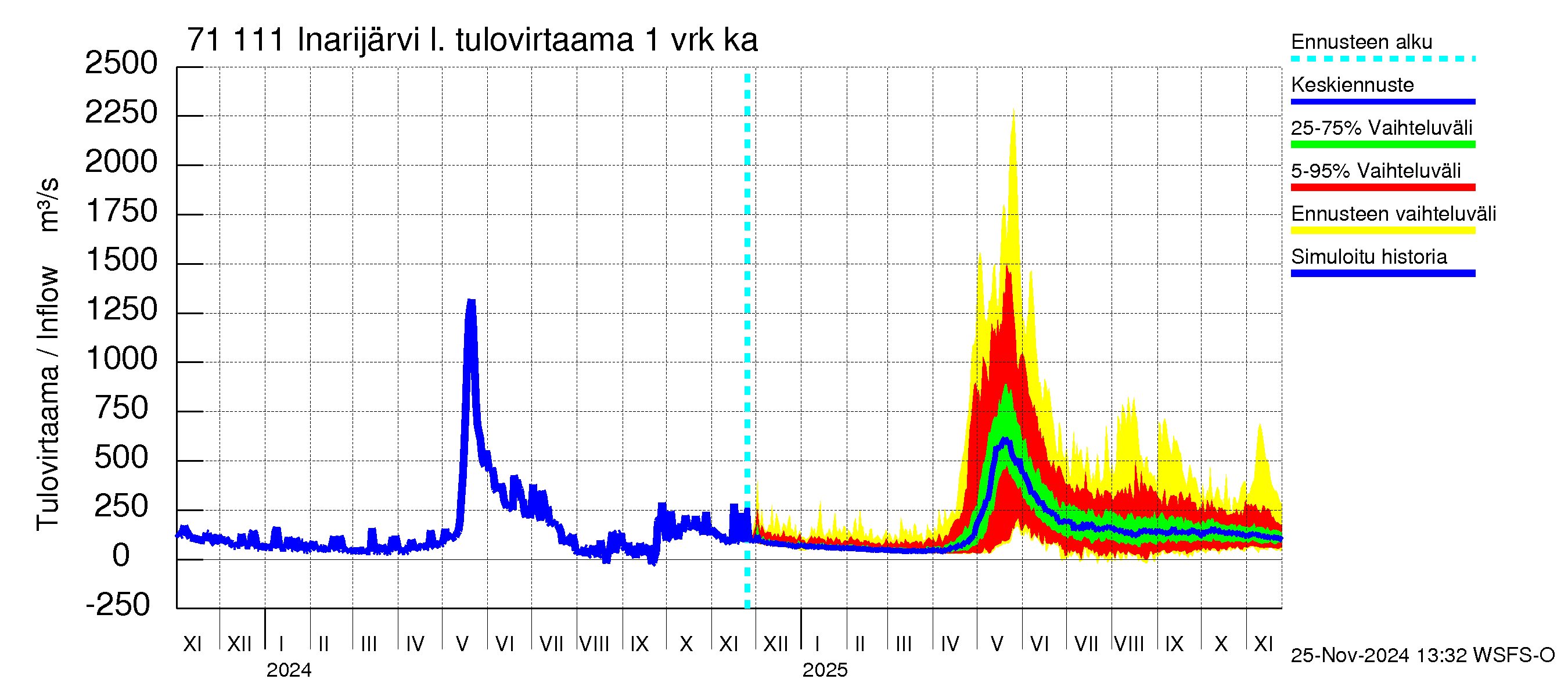 Paatsjoen vesistöalue - Inarijärvi Nellim: Tulovirtaama - jakaumaennuste