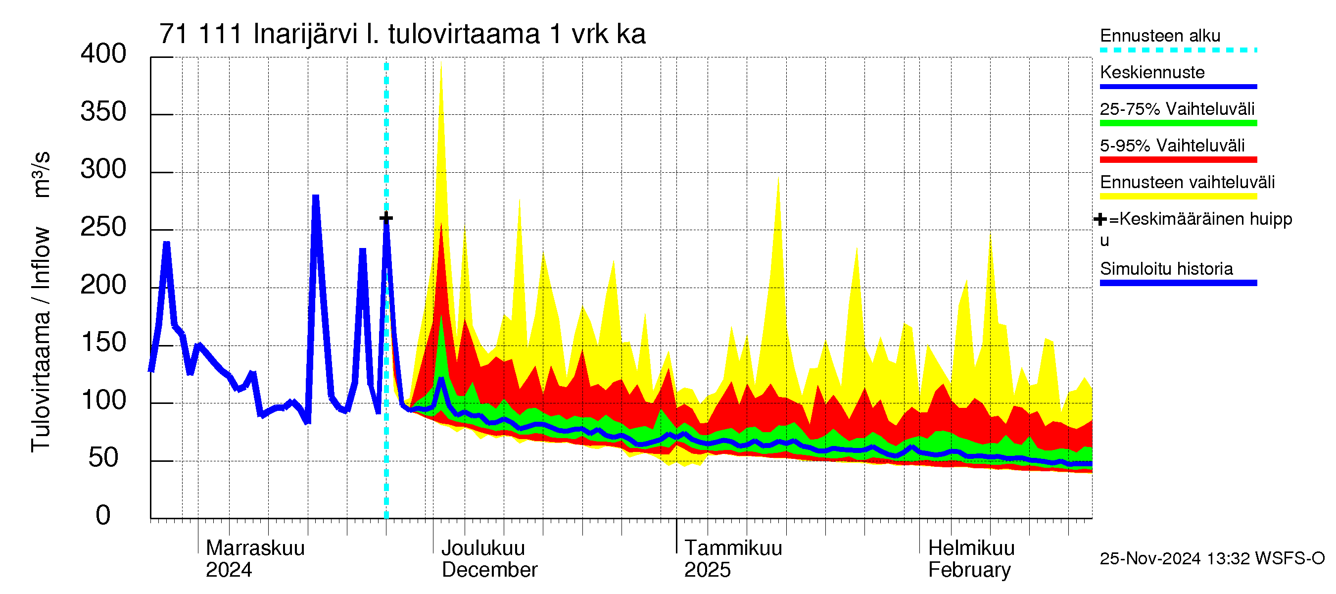 Paatsjoen vesistöalue - Inarijärvi Nellim: Tulovirtaama - jakaumaennuste