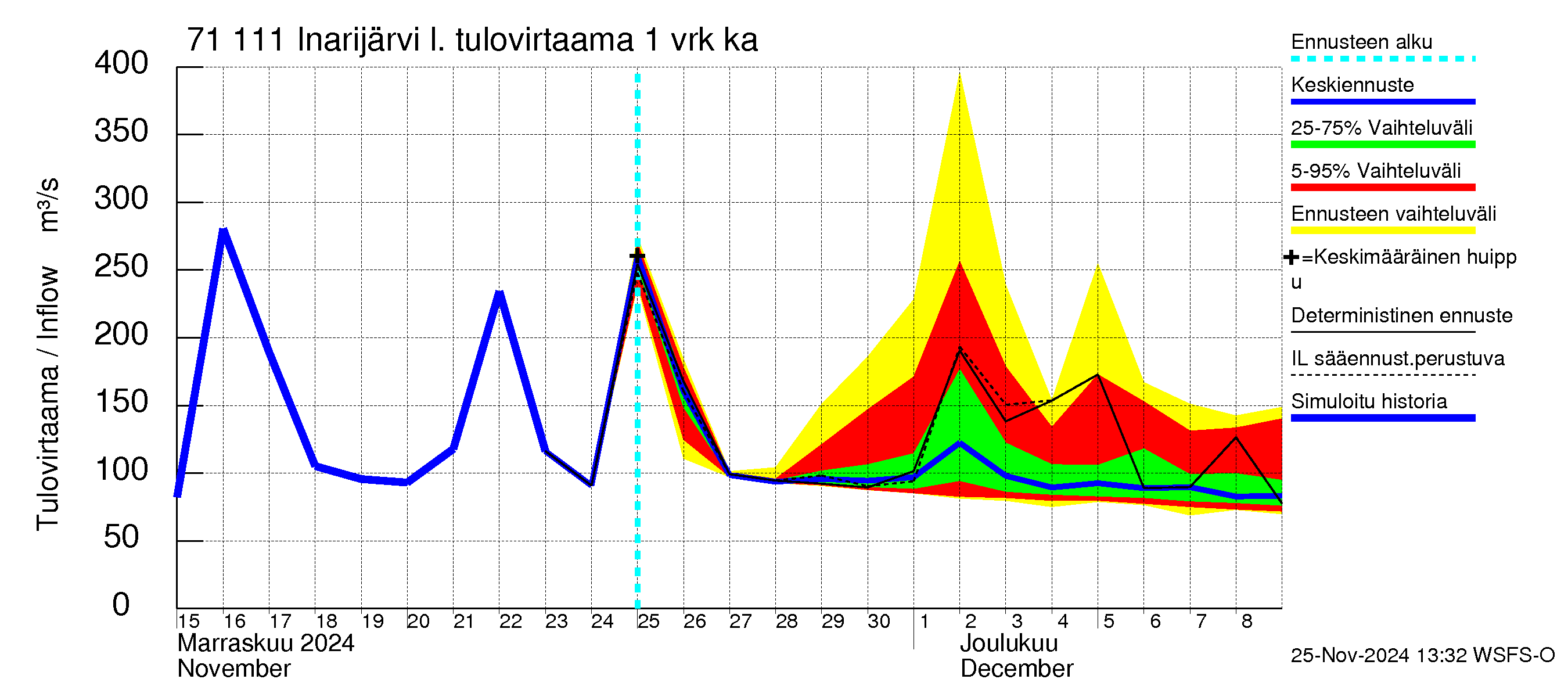 Paatsjoen vesistöalue - Inarijärvi Nellim: Tulovirtaama - jakaumaennuste