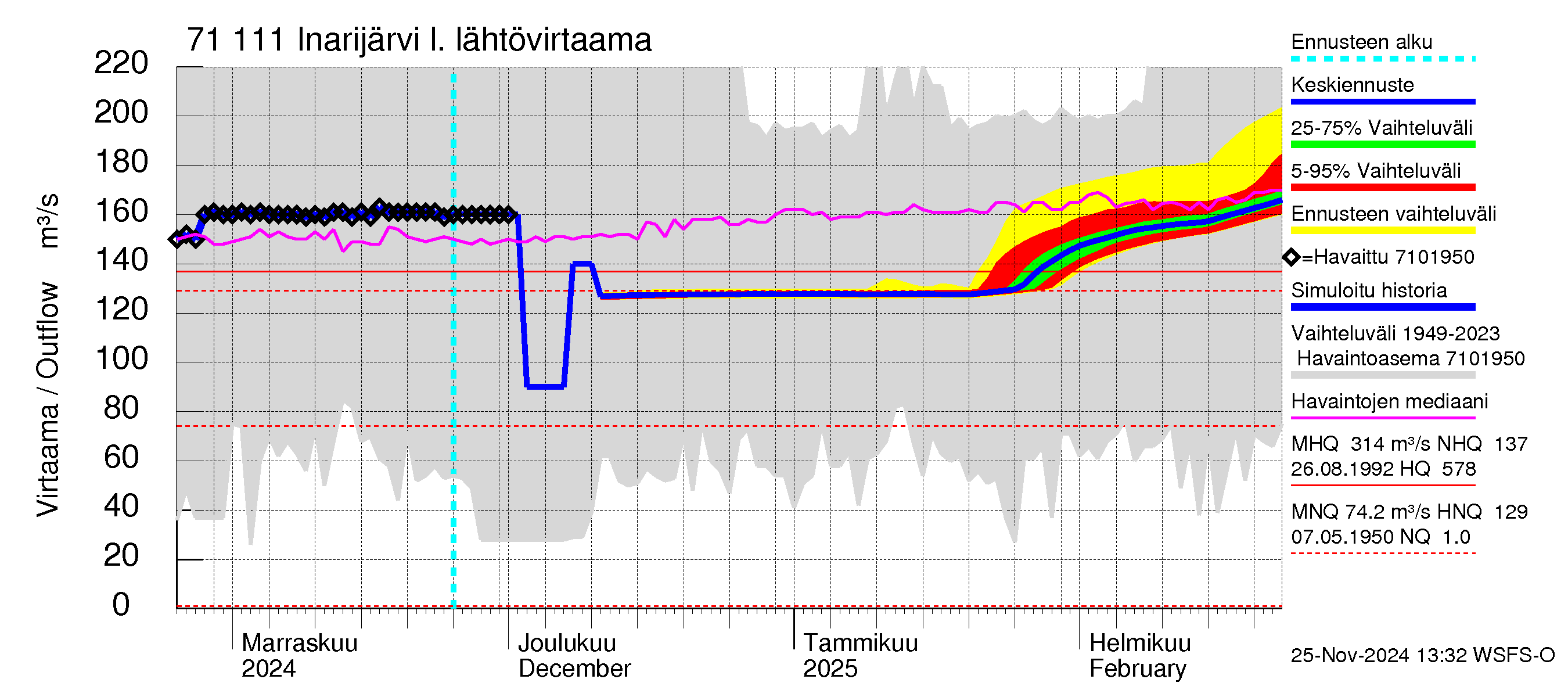 Paatsjoen vesistöalue - Inarijärvi Nellim: Lähtövirtaama / juoksutus - jakaumaennuste