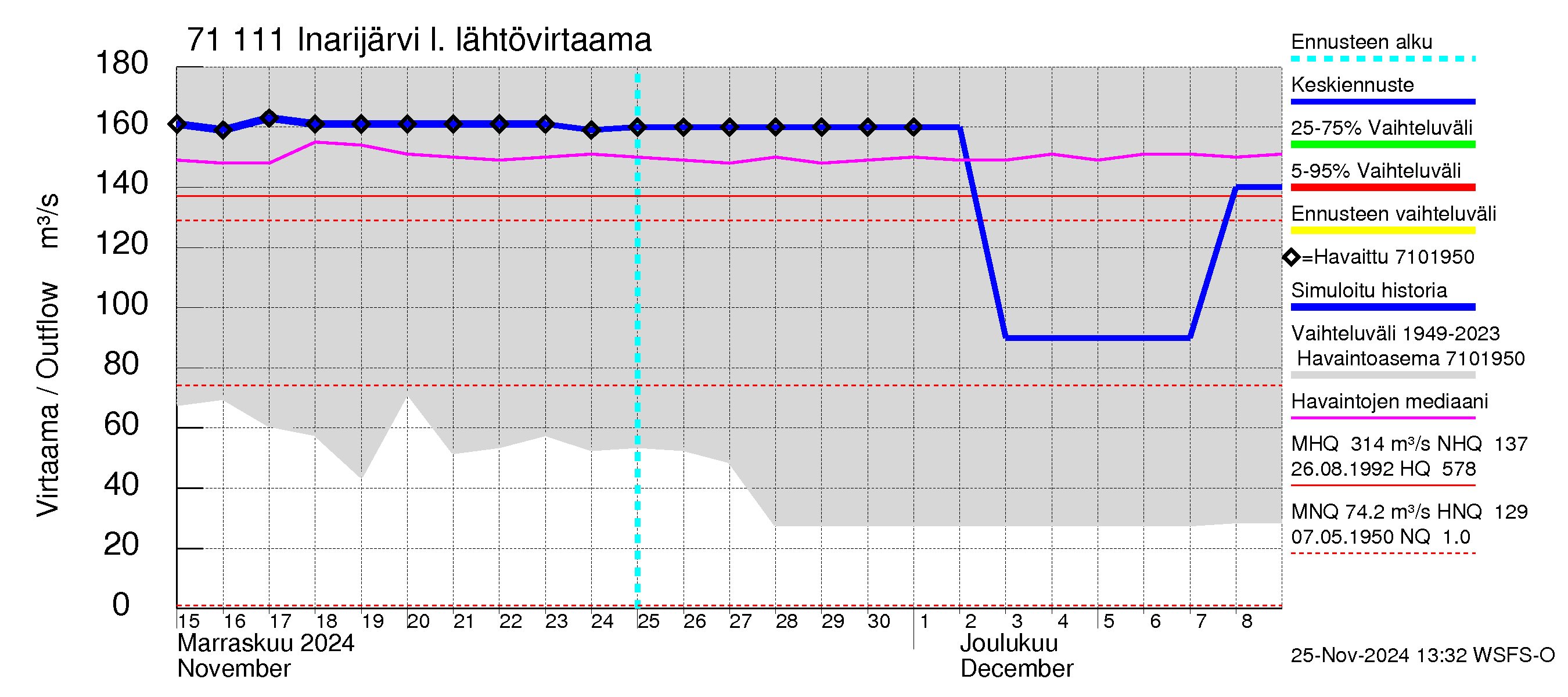 Paatsjoen vesistöalue - Inarijärvi Nellim: Lähtövirtaama / juoksutus - jakaumaennuste