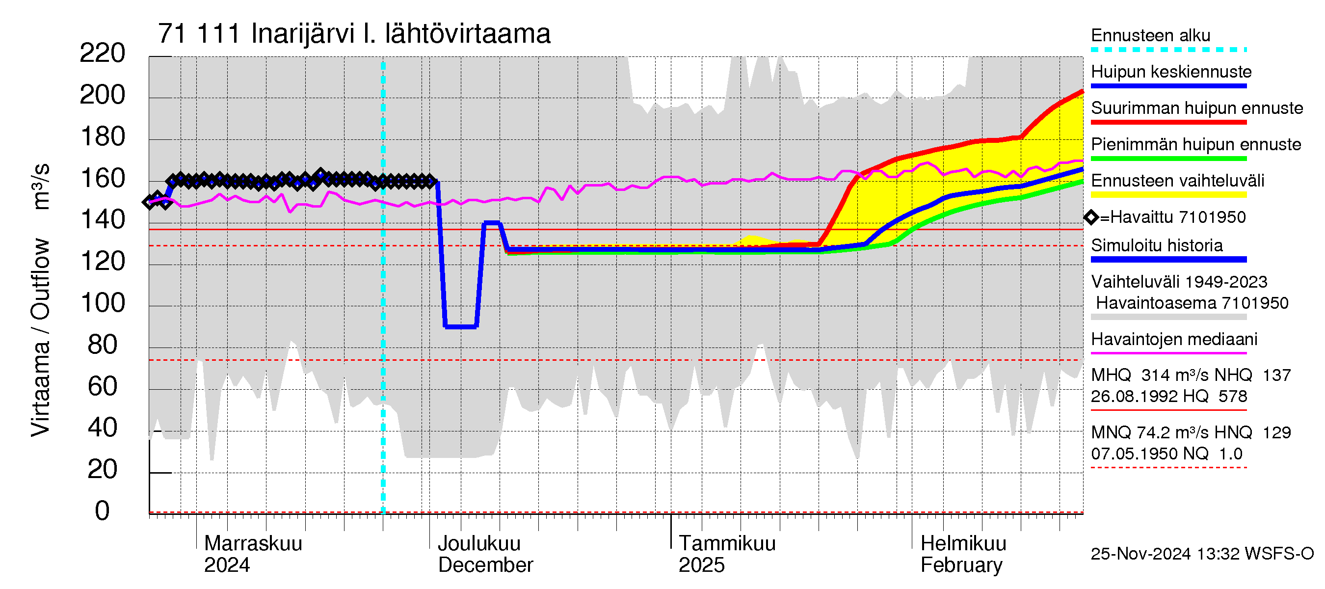 Paatsjoen vesistöalue - Inarijärvi Nellim: Lähtövirtaama / juoksutus - huippujen keski- ja ääriennusteet