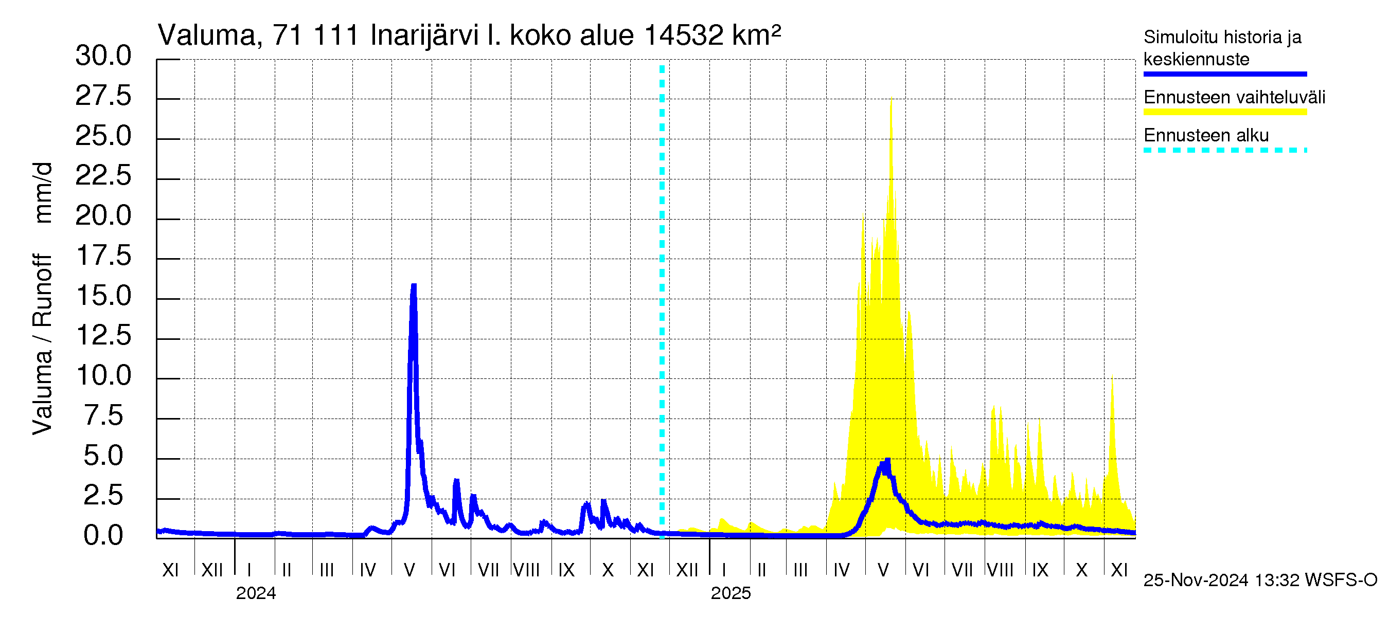 Paatsjoen vesistöalue - Inarijärvi Nellim: Valuma