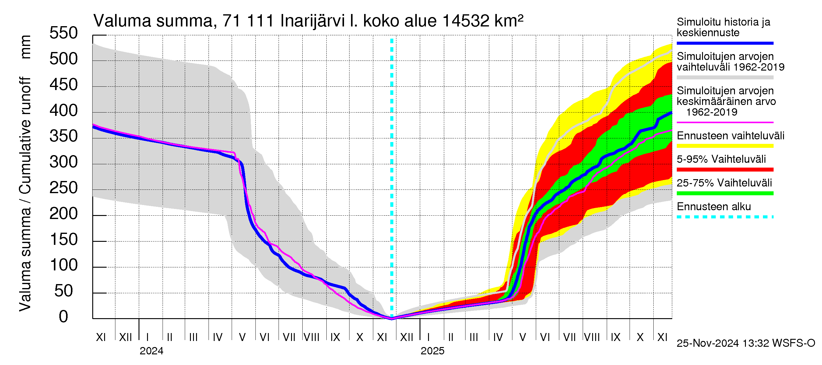 Paatsjoen vesistöalue - Inarijärvi Nellim: Valuma - summa