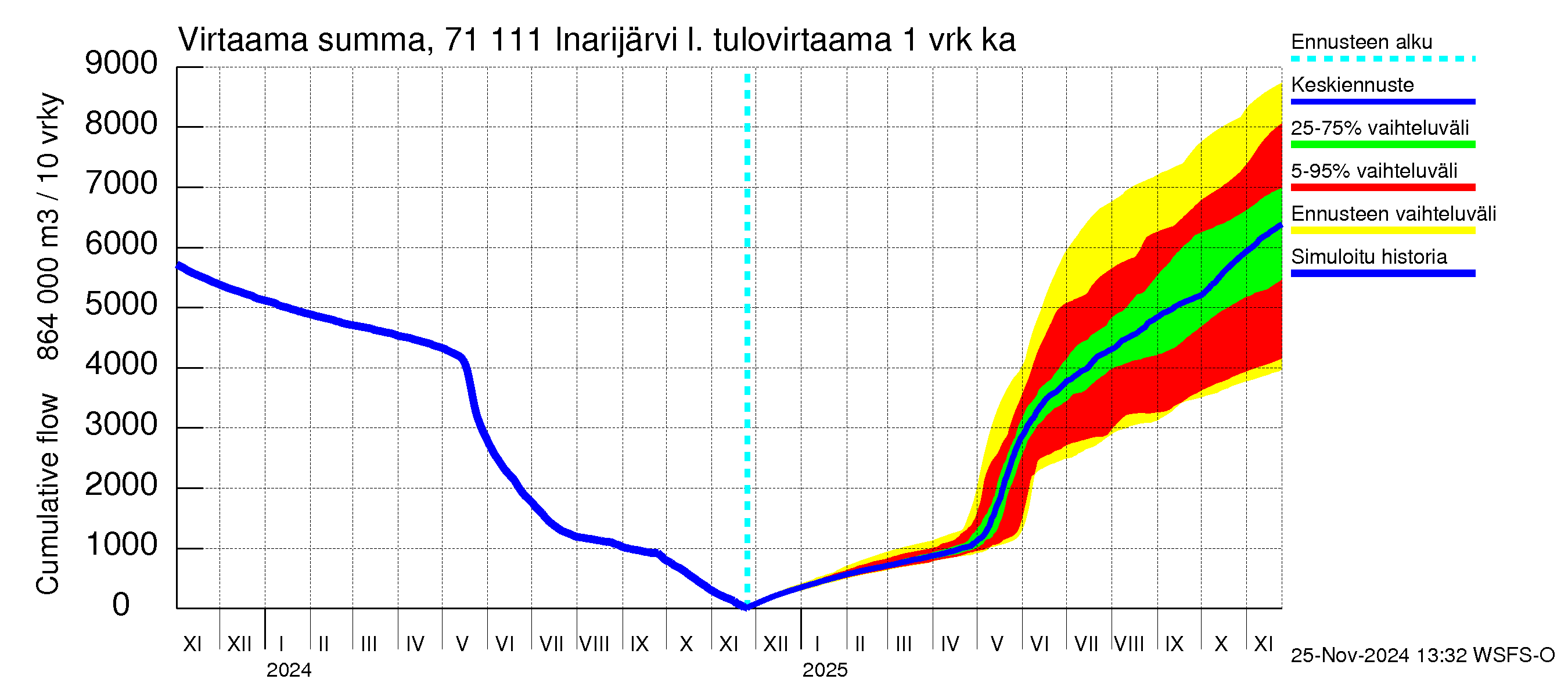 Paatsjoen vesistöalue - Inarijärvi Nellim: Tulovirtaama - summa