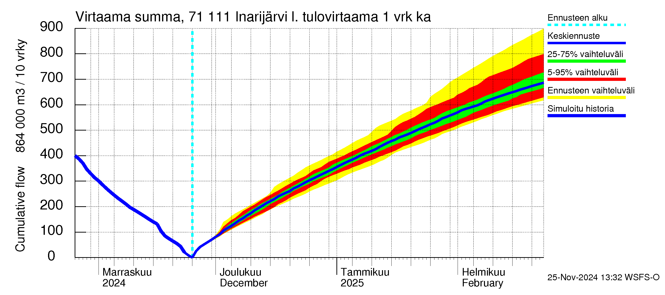 Paatsjoen vesistöalue - Inarijärvi Nellim: Tulovirtaama - summa