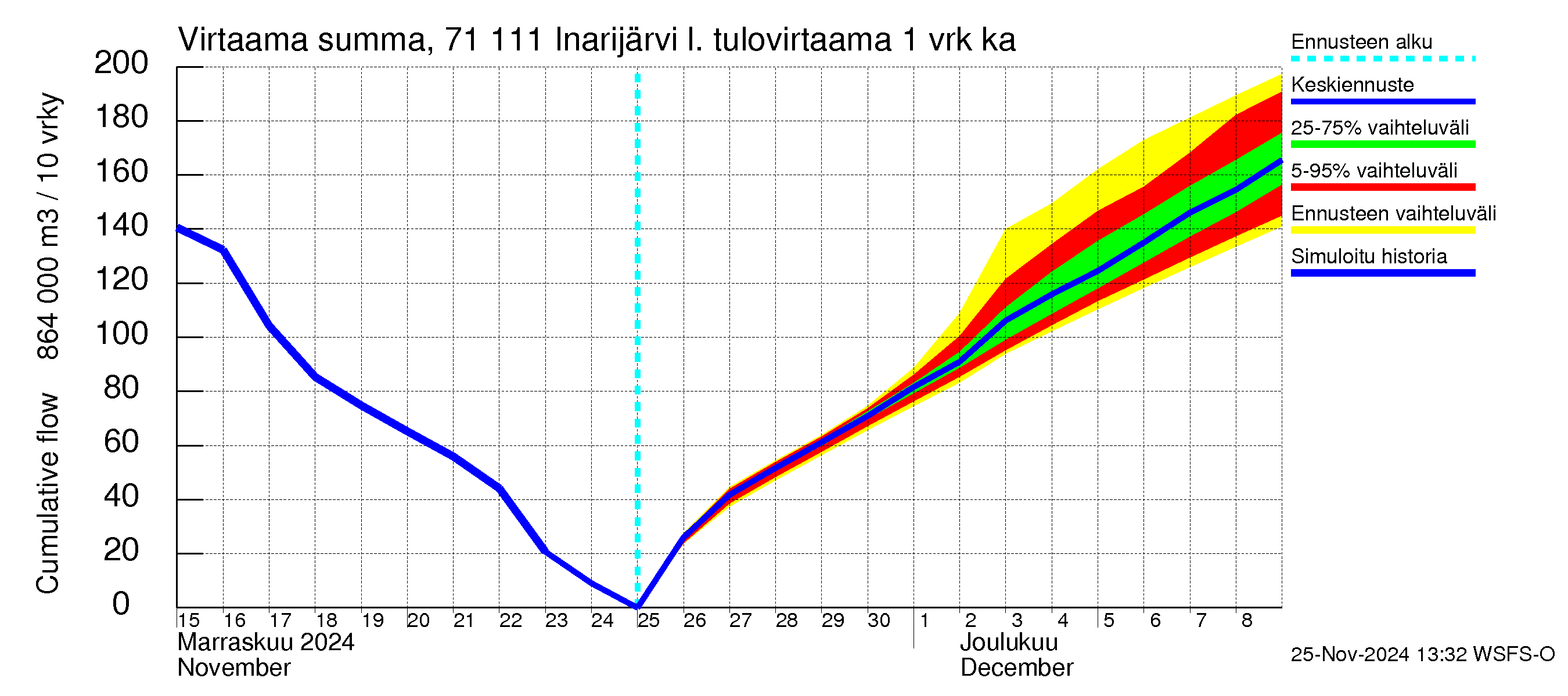 Paatsjoen vesistöalue - Inarijärvi Nellim: Tulovirtaama - summa