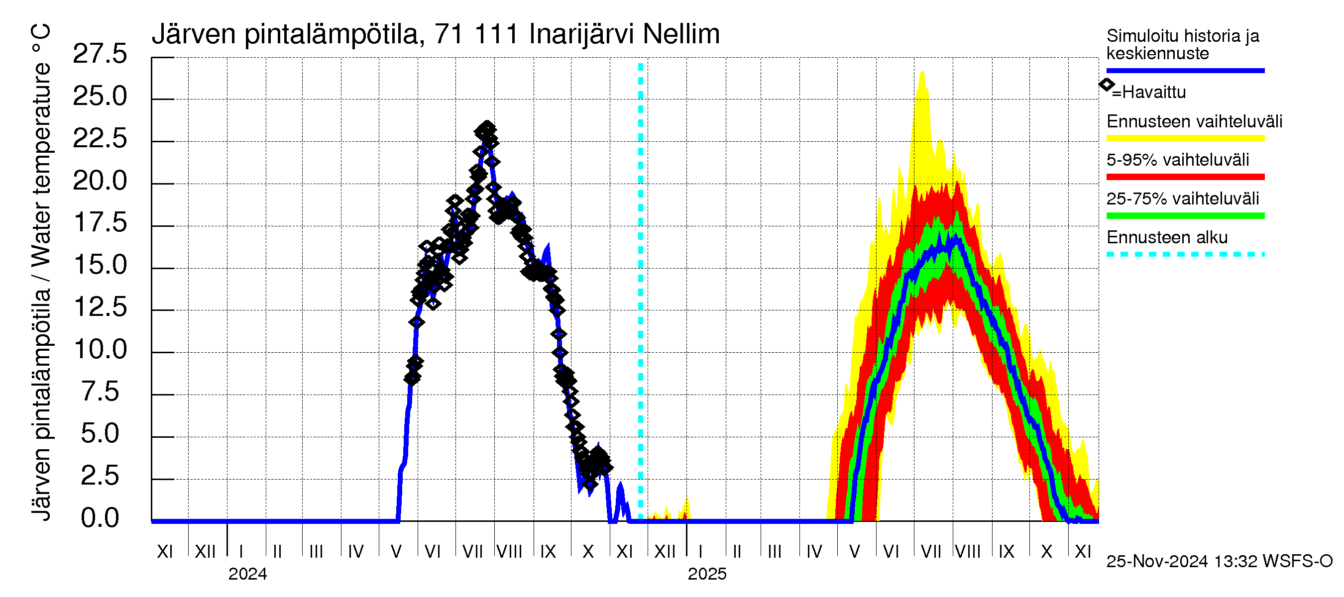 Paatsjoen vesistöalue - Inarijärvi Nellim: Järven pintalämpötila