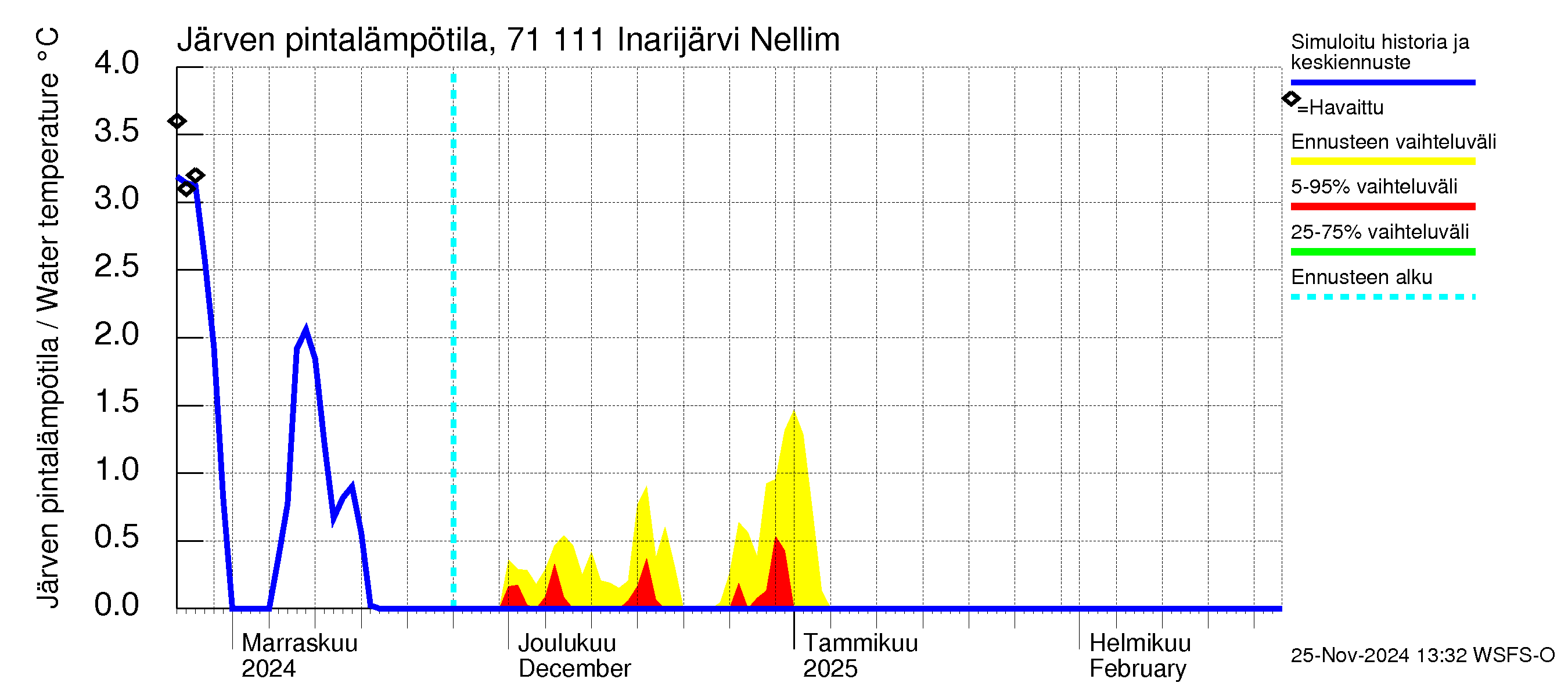 Paatsjoen vesistöalue - Inarijärvi Nellim: Järven pintalämpötila