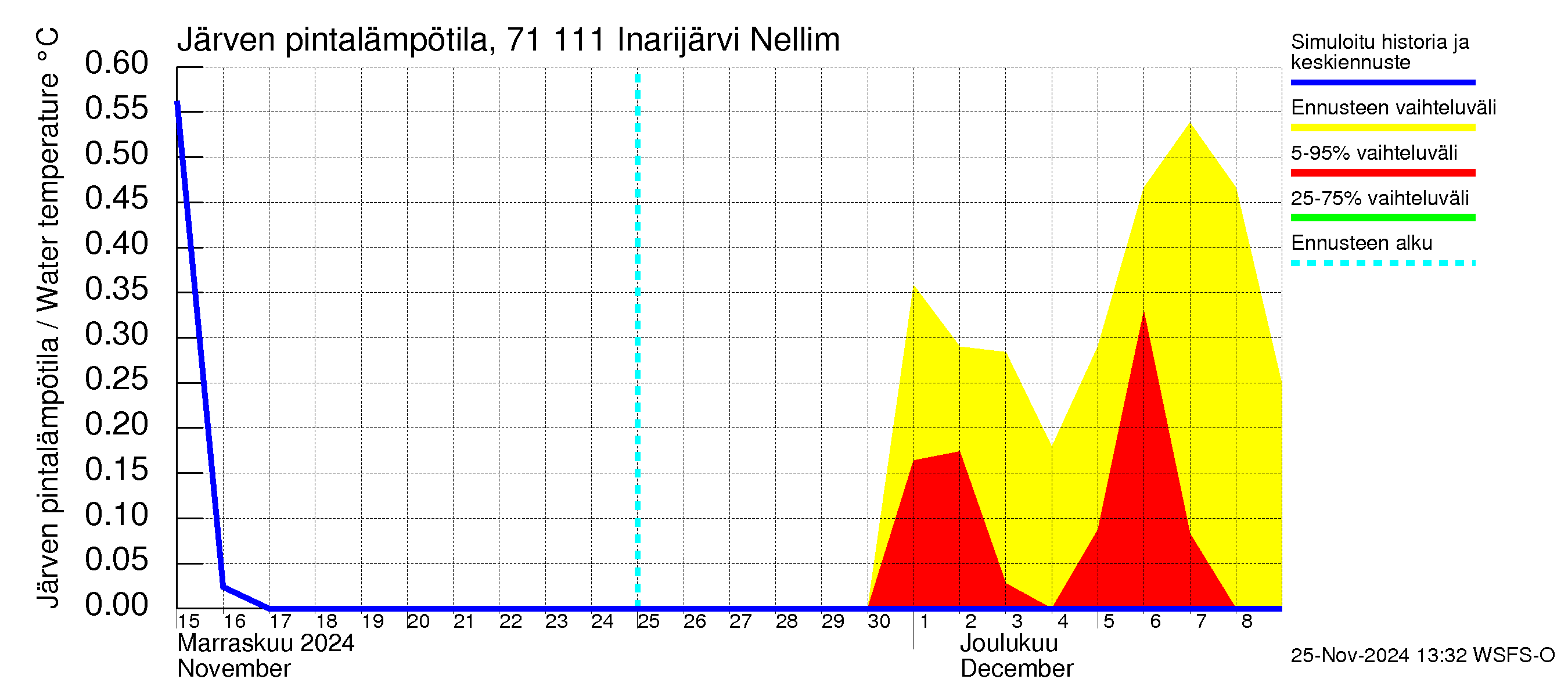 Paatsjoen vesistöalue - Inarijärvi Nellim: Järven pintalämpötila