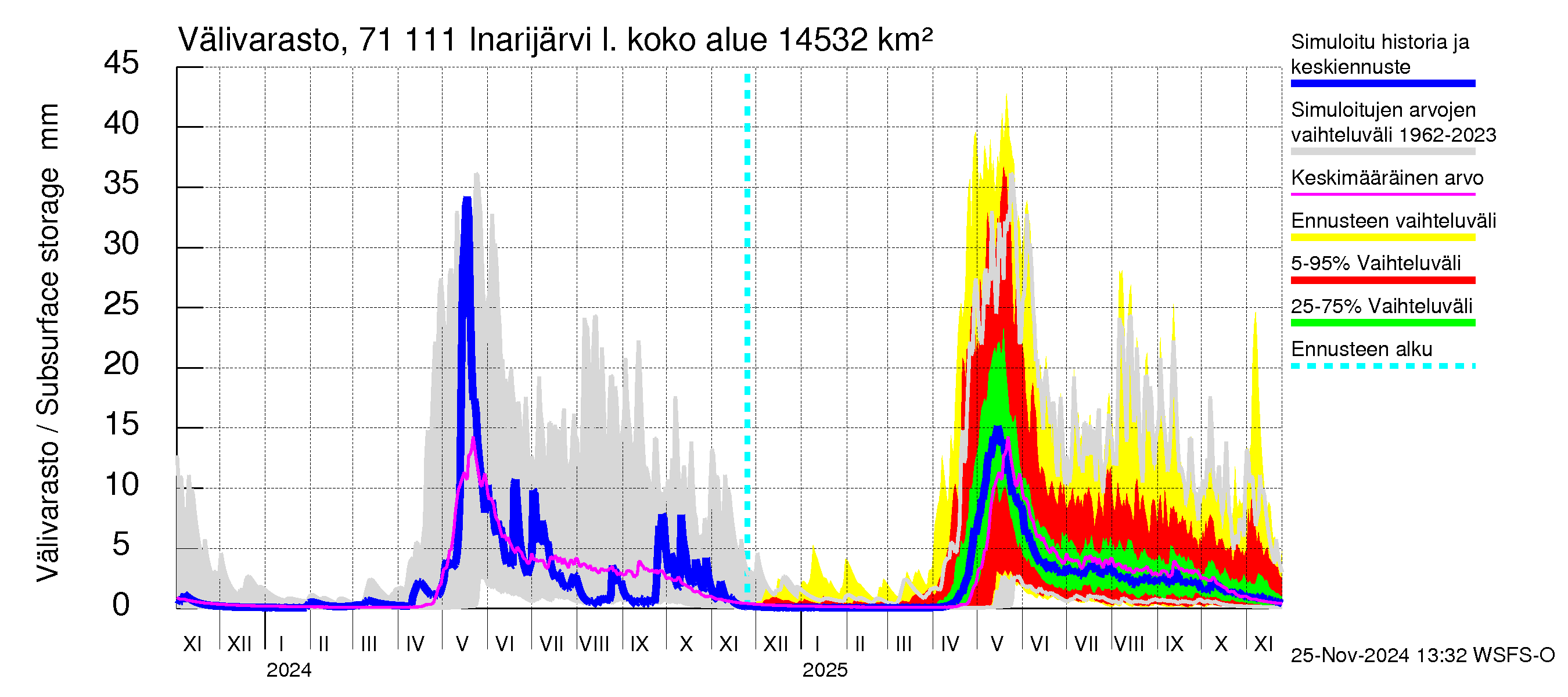 Paatsjoen vesistöalue - Inarijärvi Nellim: Välivarasto