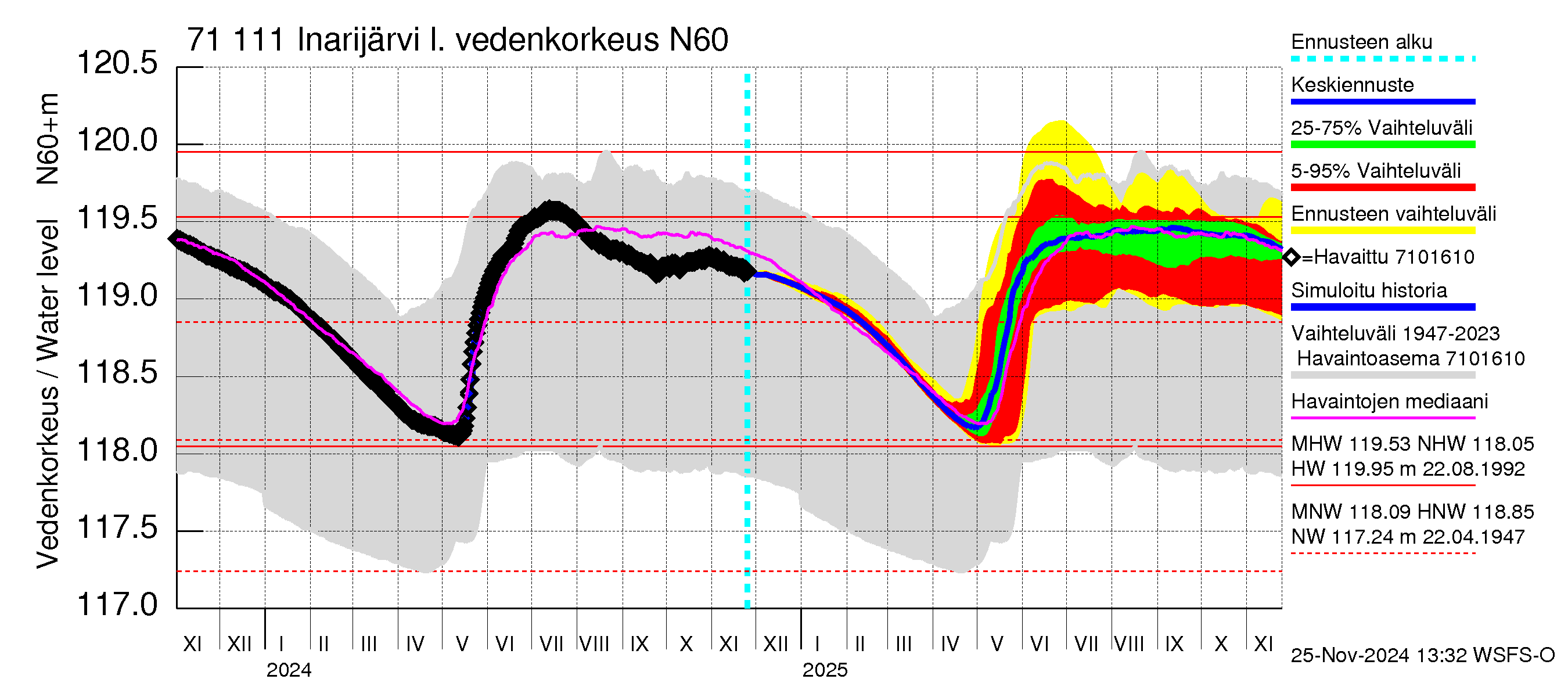 Paatsjoen vesistöalue - Inarijärvi Nellim: Vedenkorkeus - jakaumaennuste