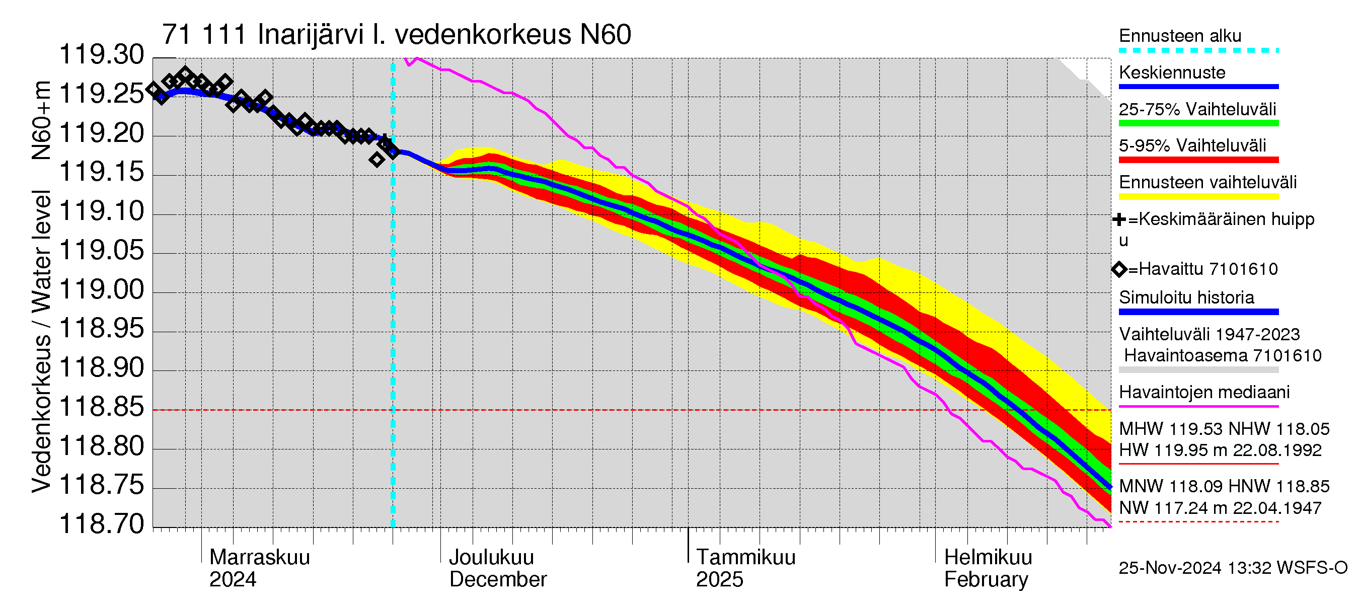 Paatsjoen vesistöalue - Inarijärvi Nellim: Vedenkorkeus - jakaumaennuste