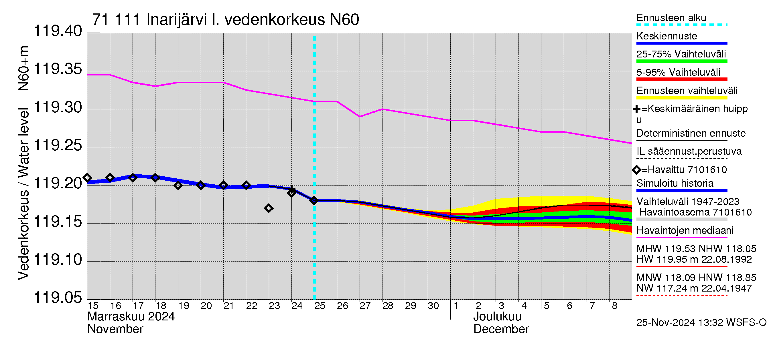 Paatsjoen vesistöalue - Inarijärvi Nellim: Vedenkorkeus - jakaumaennuste