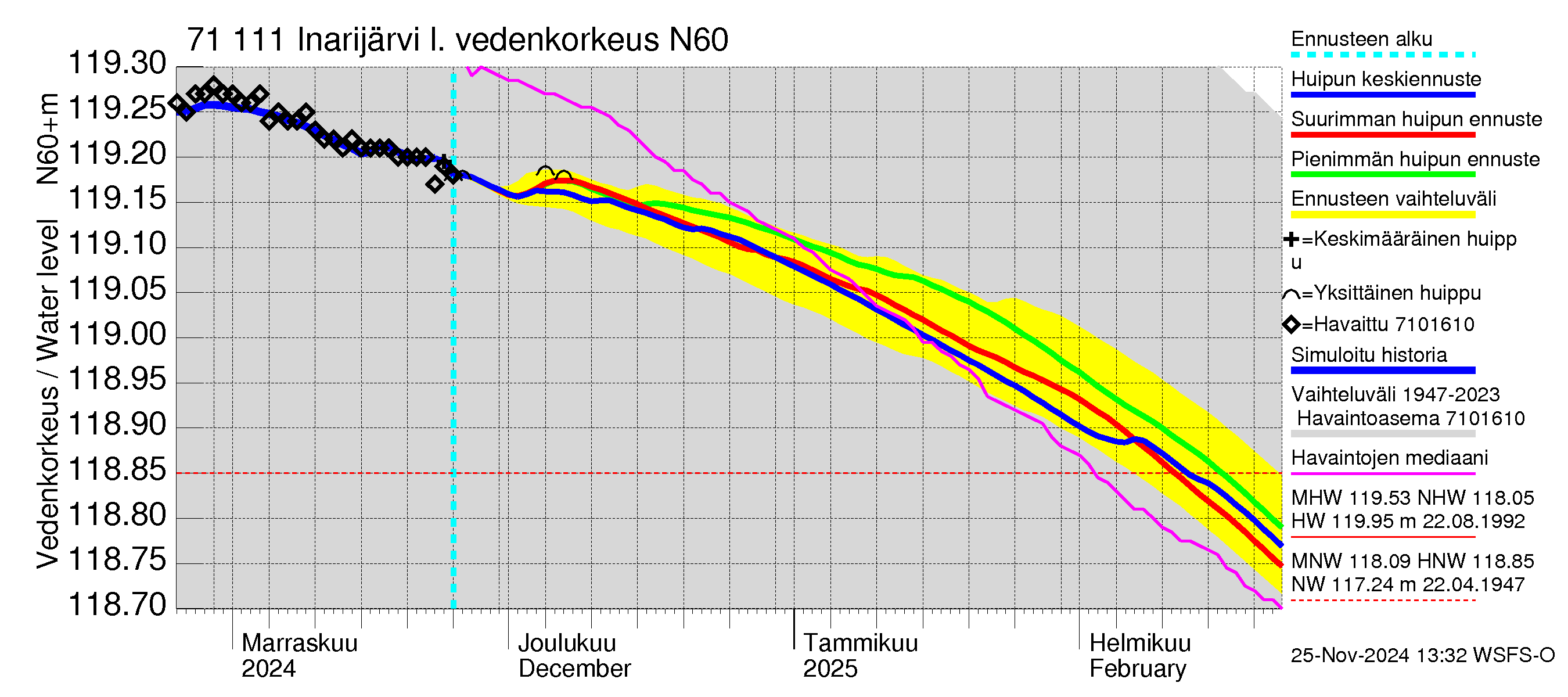 Paatsjoen vesistöalue - Inarijärvi Nellim: Vedenkorkeus - huippujen keski- ja ääriennusteet