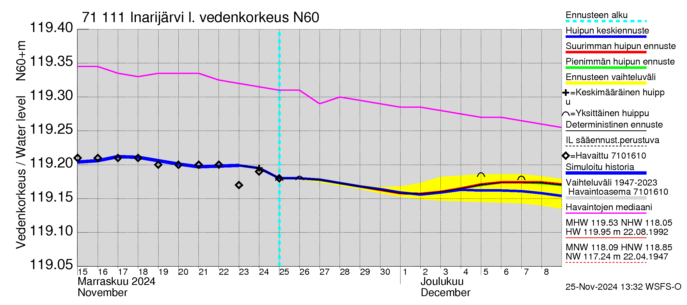 Paatsjoen vesistöalue - Inarijärvi Nellim: Vedenkorkeus - huippujen keski- ja ääriennusteet