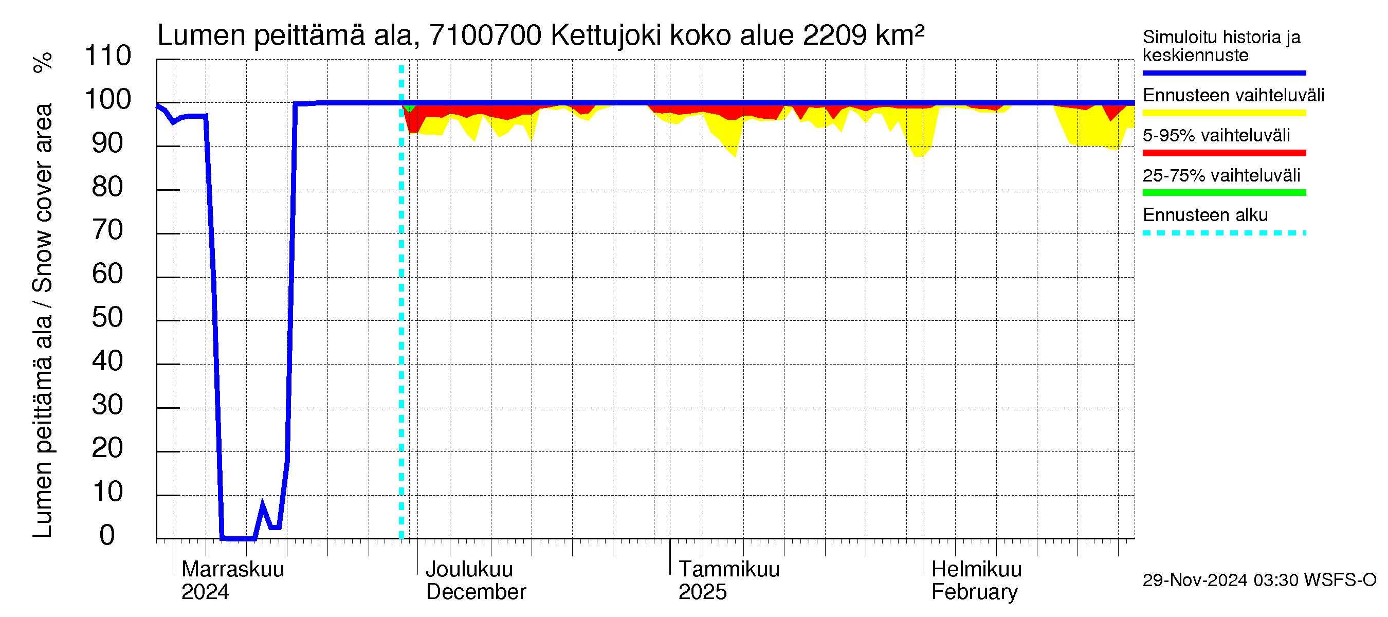 Paatsjoen vesistöalue - Kettujoki: Lumen peittämä ala