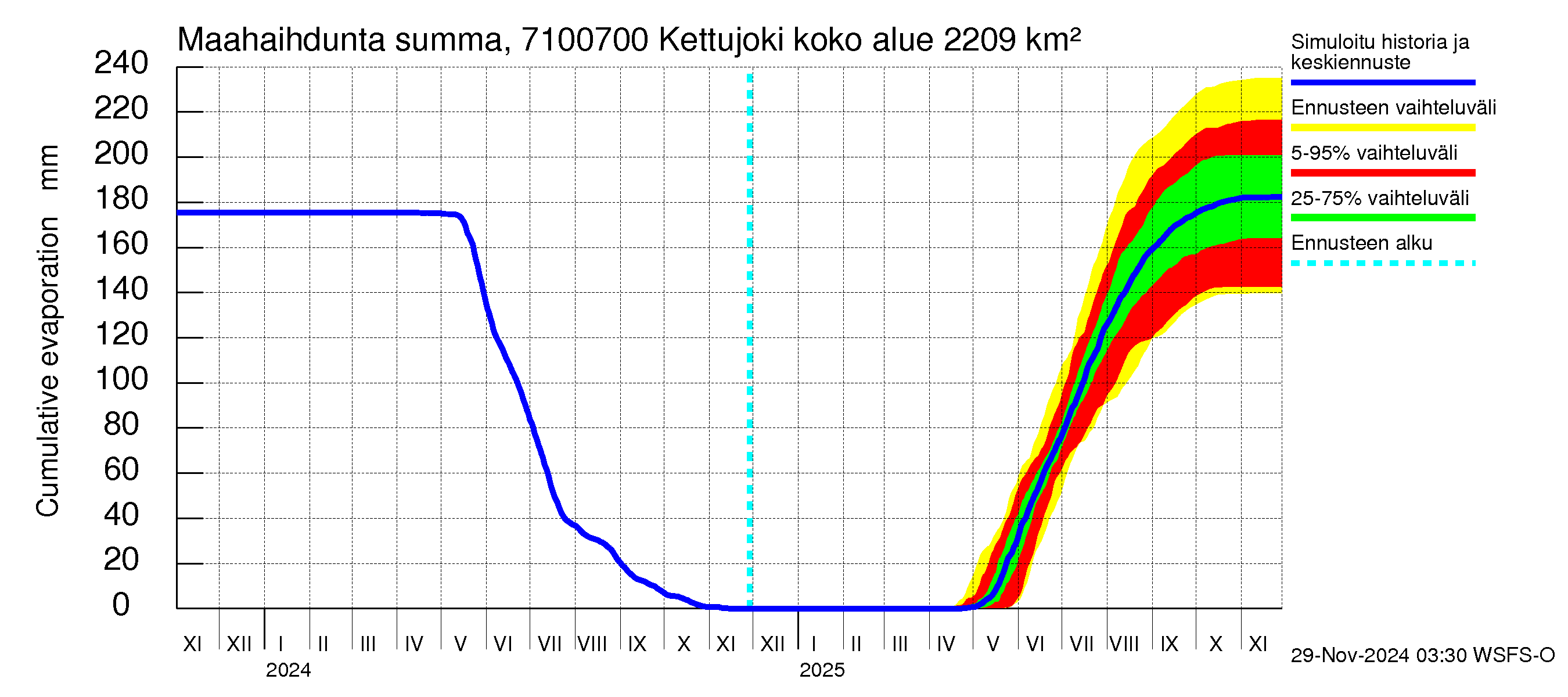 Paatsjoen vesistöalue - Kettujoki: Haihdunta maa-alueelta - summa