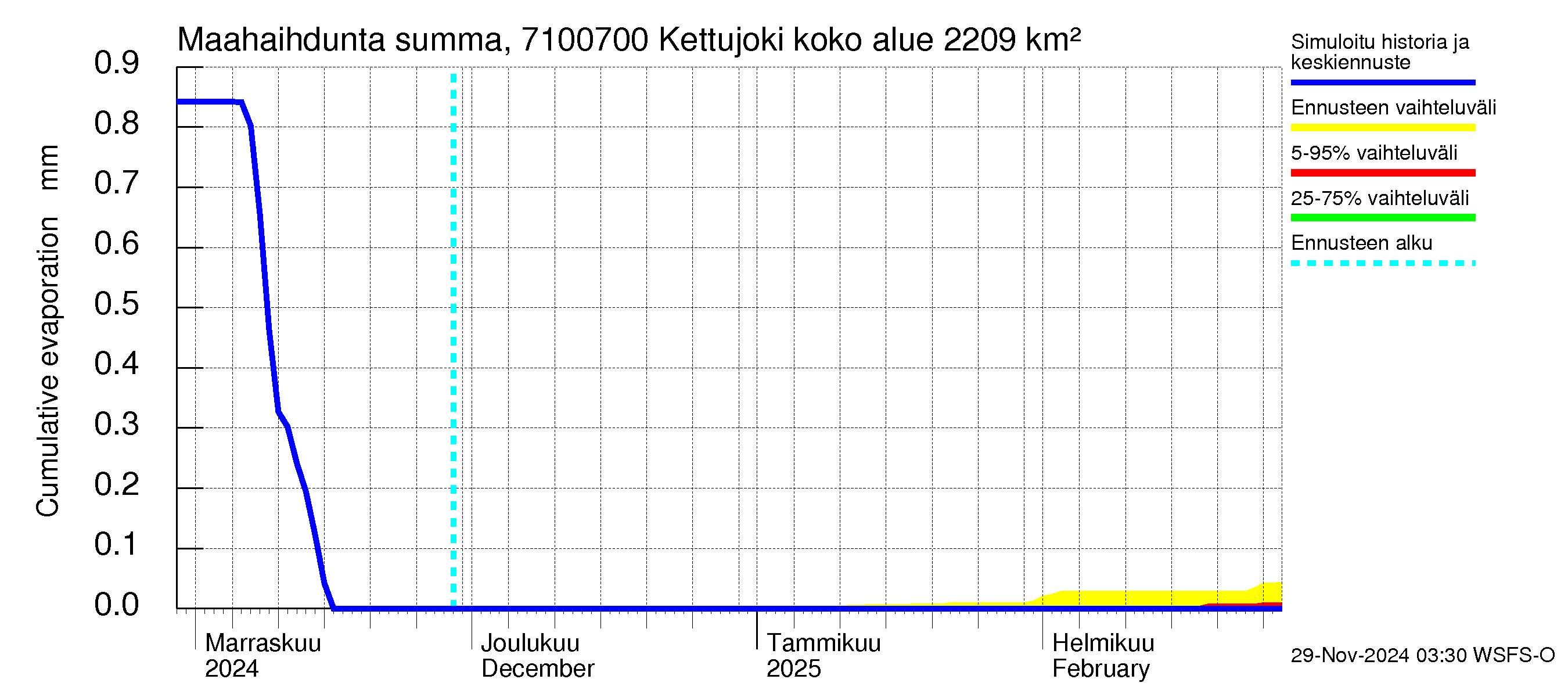 Paatsjoen vesistöalue - Kettujoki: Haihdunta maa-alueelta - summa