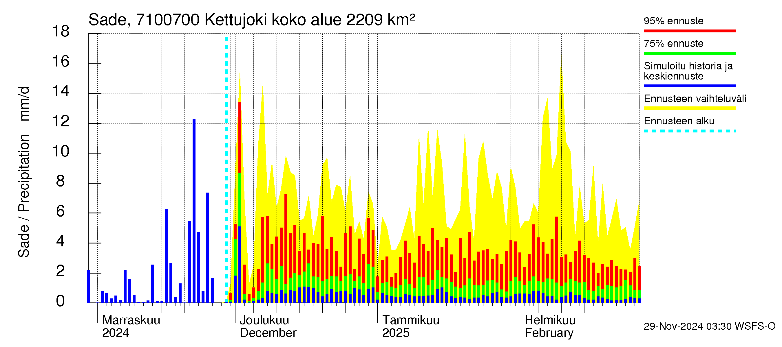 Paatsjoen vesistöalue - Kettujoki: Sade