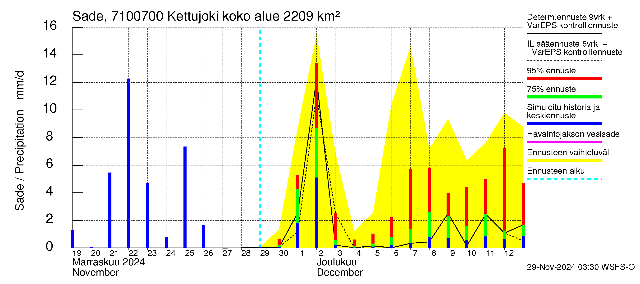 Paatsjoen vesistöalue - Kettujoki: Sade