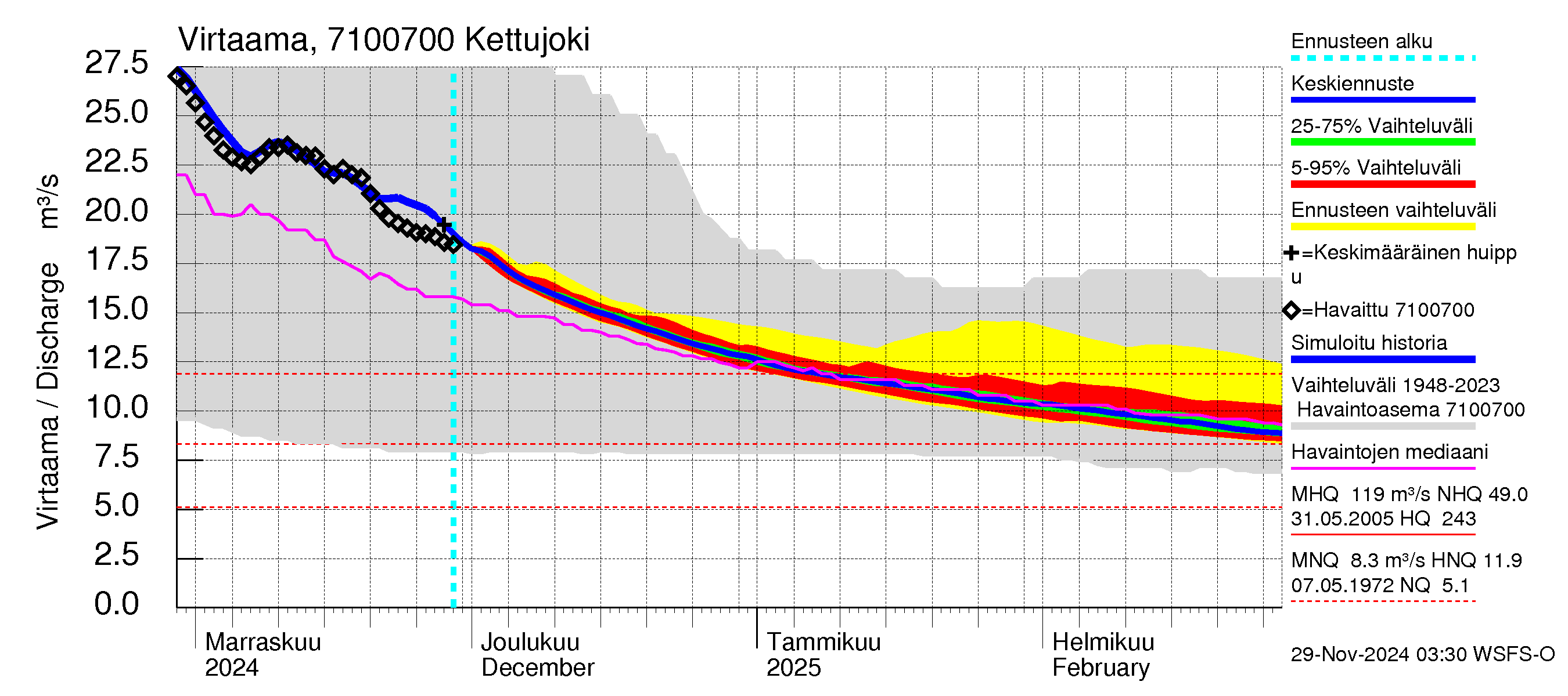 Paatsjoen vesistöalue - Kettujoki: Virtaama / juoksutus - jakaumaennuste