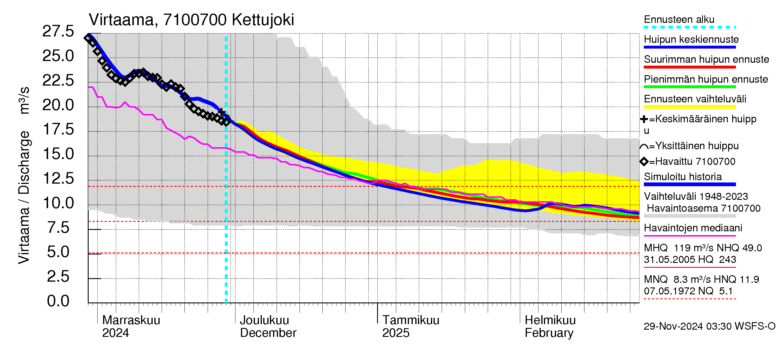 Paatsjoen vesistöalue - Kettujoki: Virtaama / juoksutus - huippujen keski- ja ääriennusteet