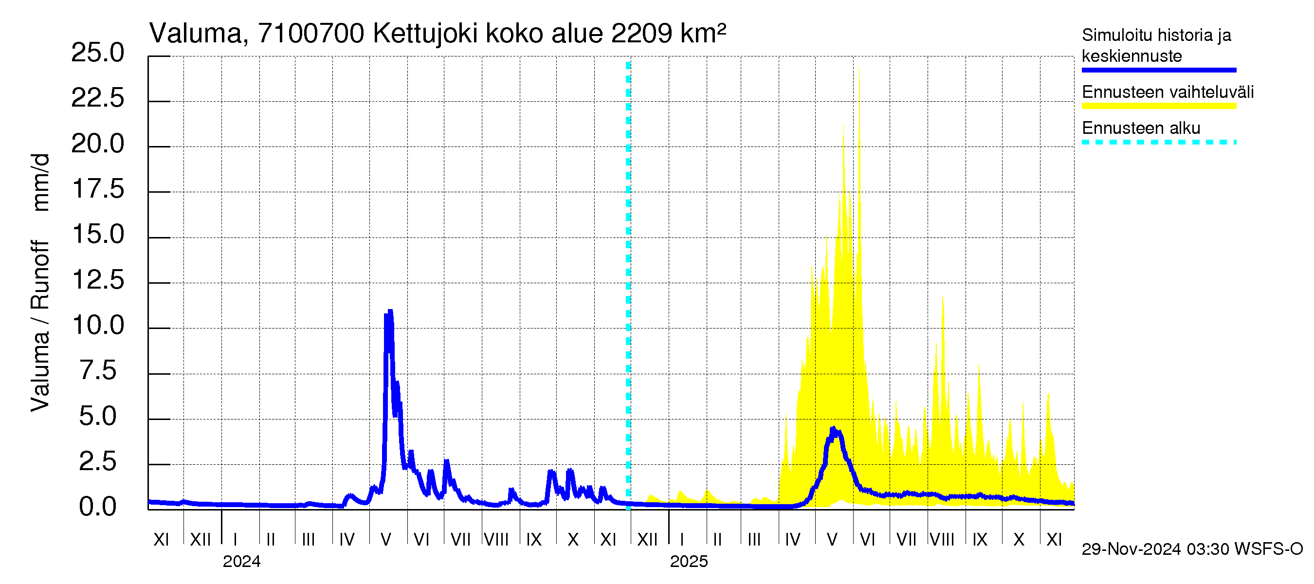 Paatsjoen vesistöalue - Kettujoki: Valuma