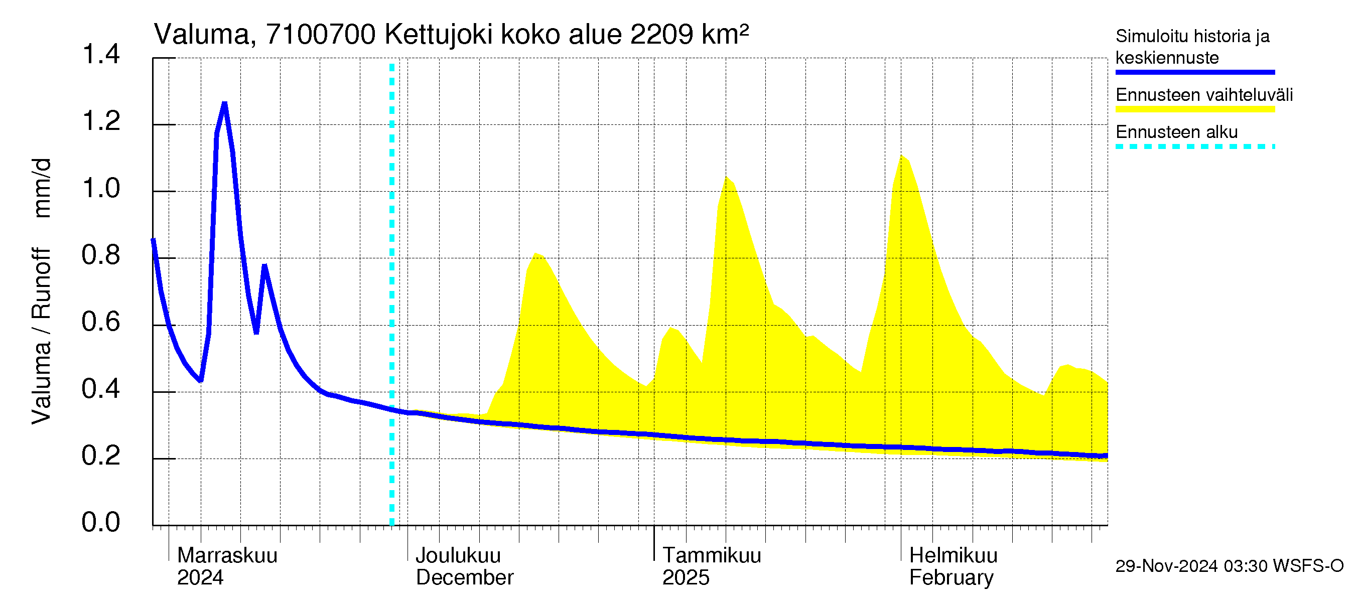 Paatsjoen vesistöalue - Kettujoki: Valuma