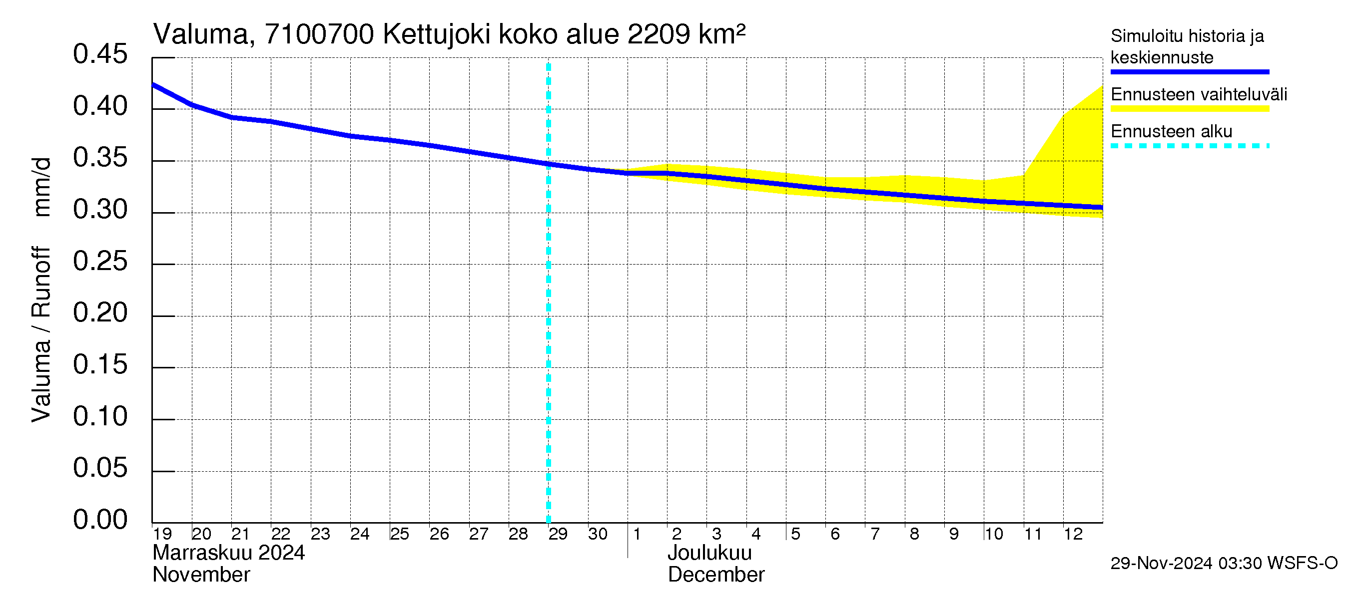 Paatsjoen vesistöalue - Kettujoki: Valuma