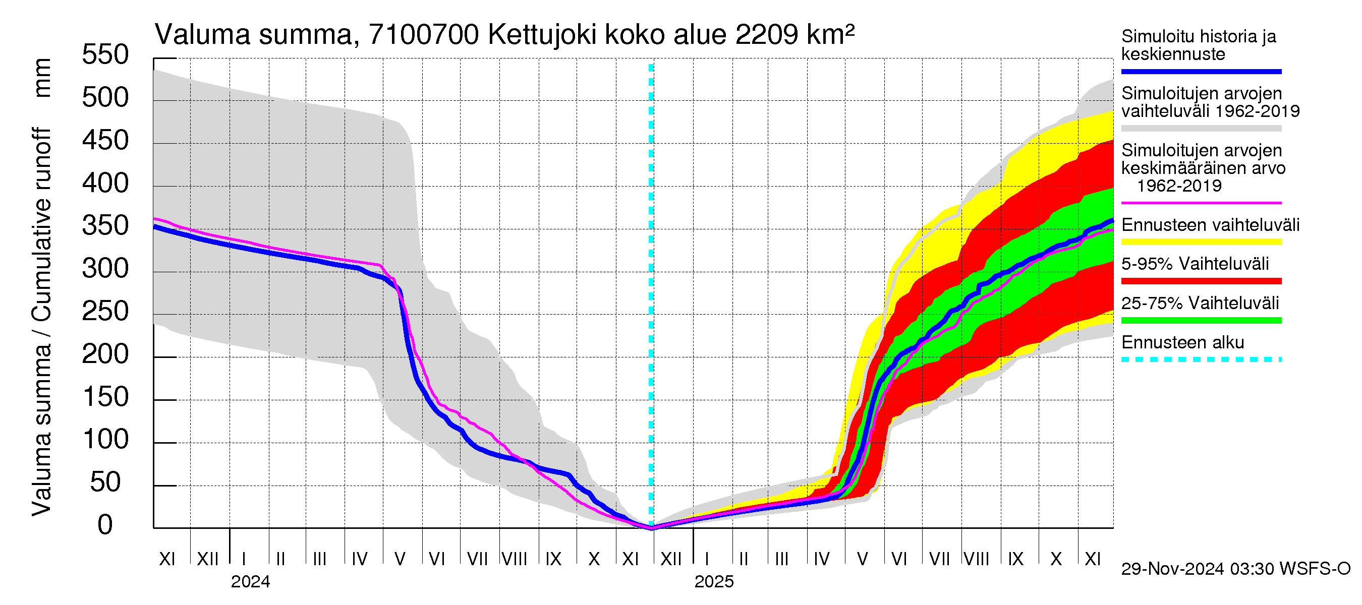 Paatsjoen vesistöalue - Kettujoki: Valuma - summa