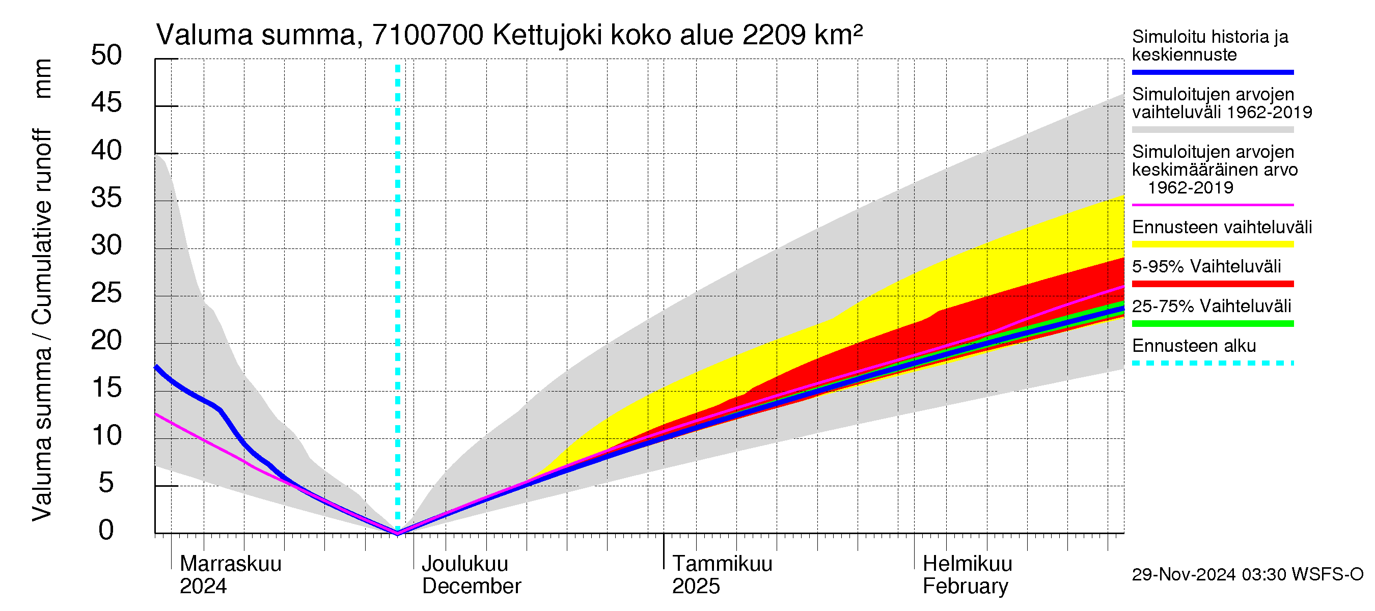 Paatsjoen vesistöalue - Kettujoki: Valuma - summa