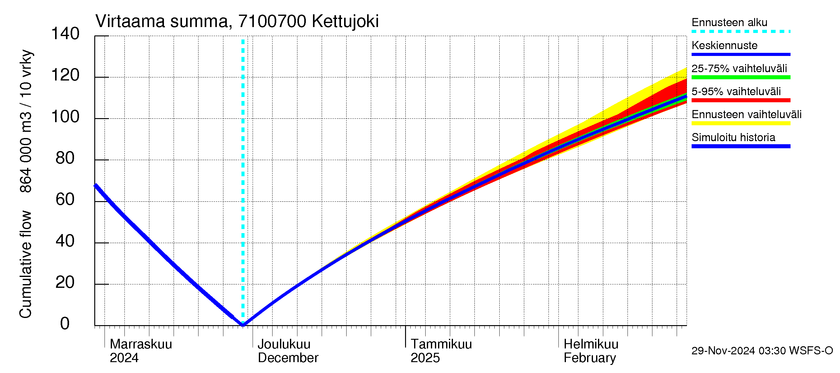 Paatsjoen vesistöalue - Kettujoki: Virtaama / juoksutus - summa