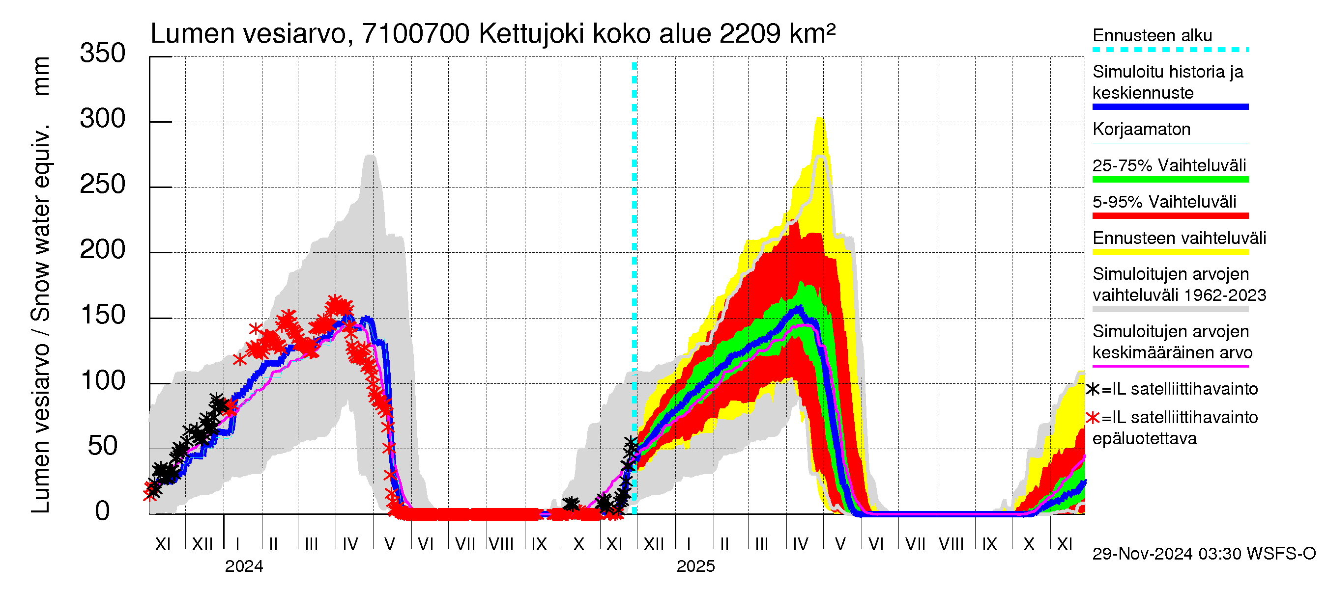 Paatsjoen vesistöalue - Kettujoki: Lumen vesiarvo