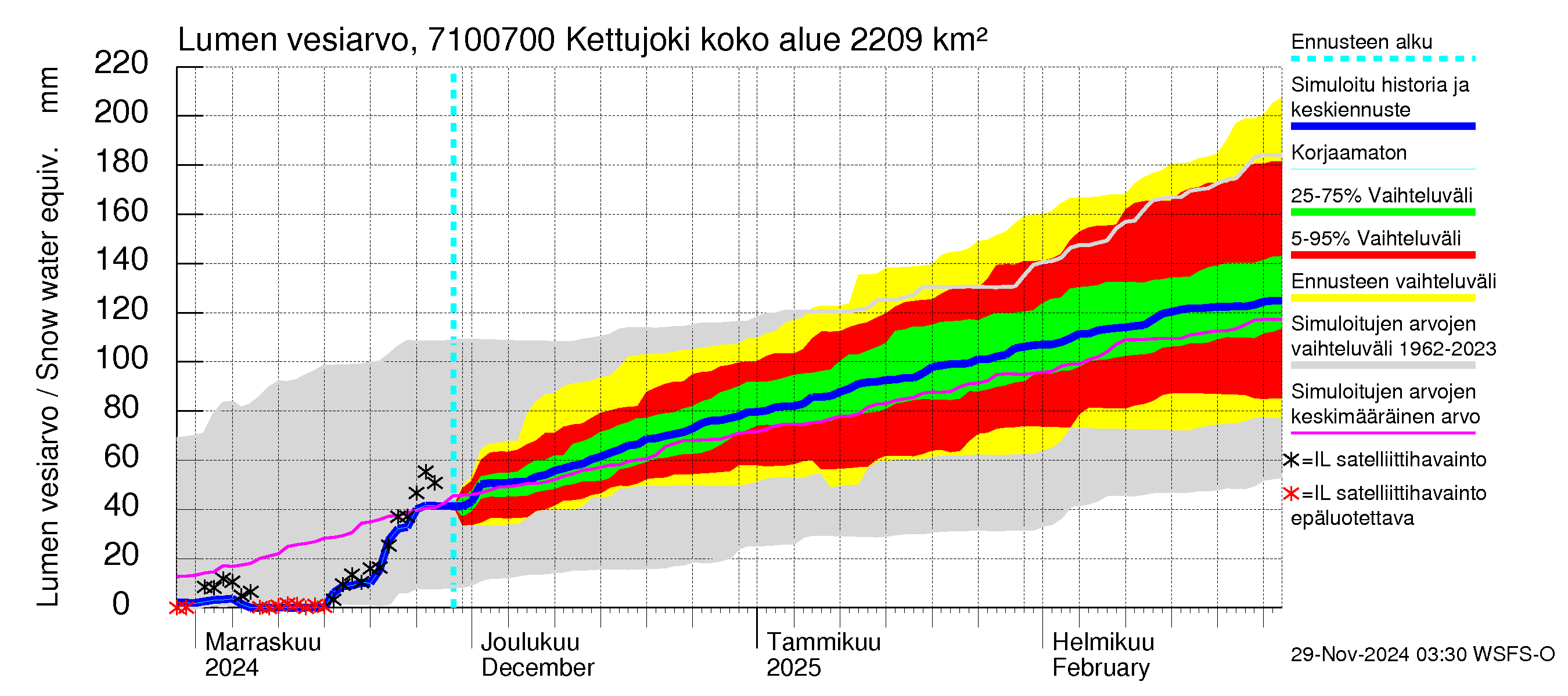 Paatsjoen vesistöalue - Kettujoki: Lumen vesiarvo